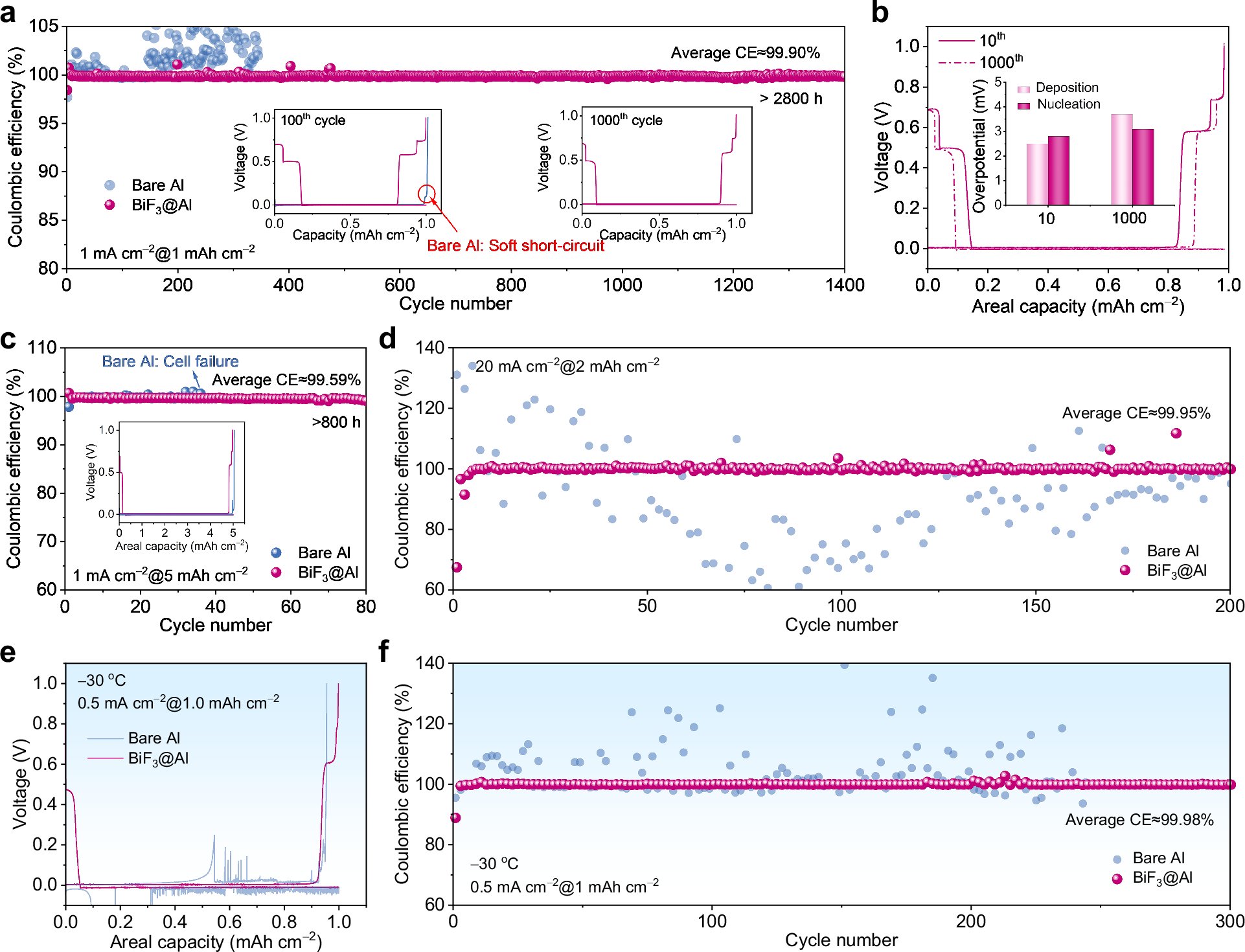 Fig. 4: Reversible Na plating/stripping behavior on bare Al and BiF3@Al.