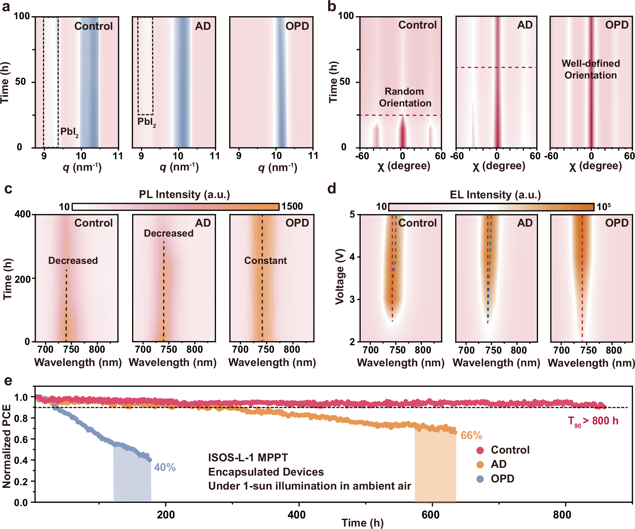 Fig. 5: Stability of WBG perovskite film and photovoltaics.