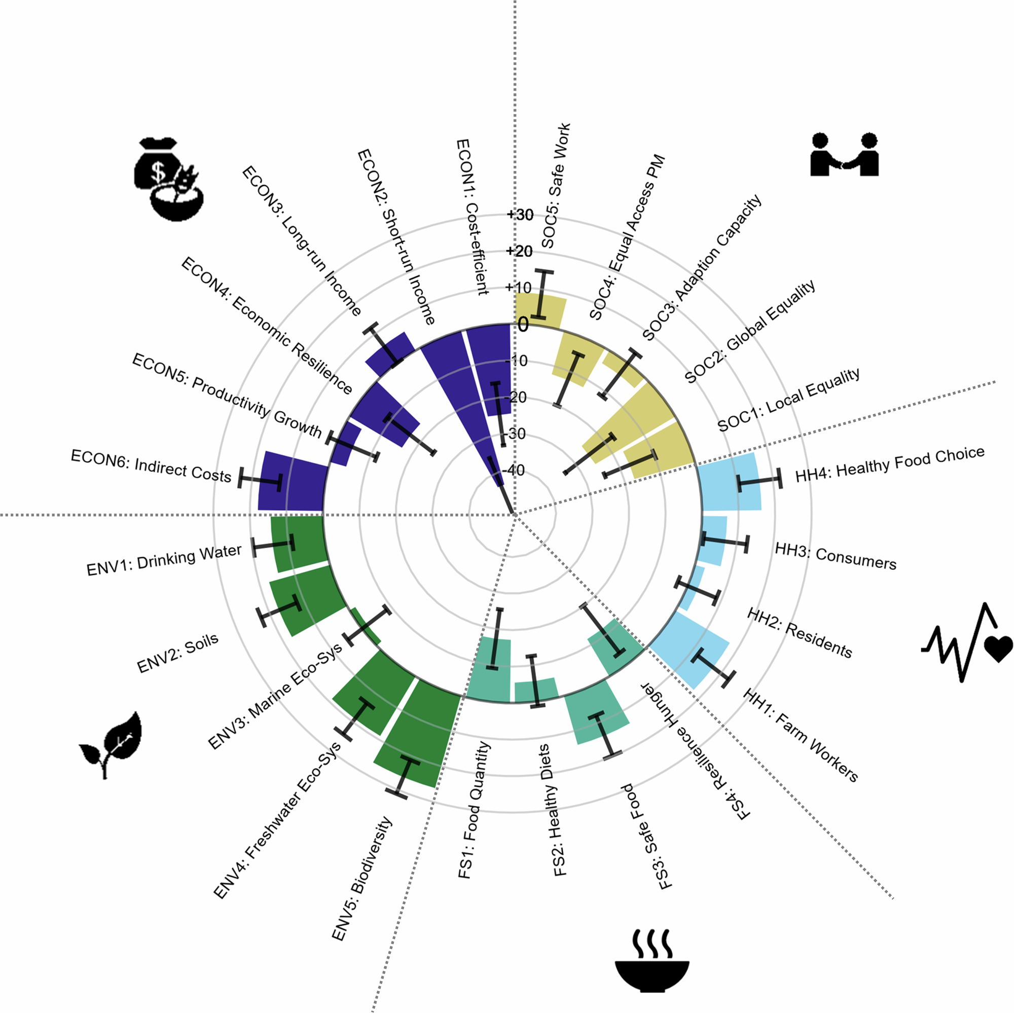 Fig. 1: Heterogeneity in the expected effects of a global transformation of agricultural pest management across indicators.