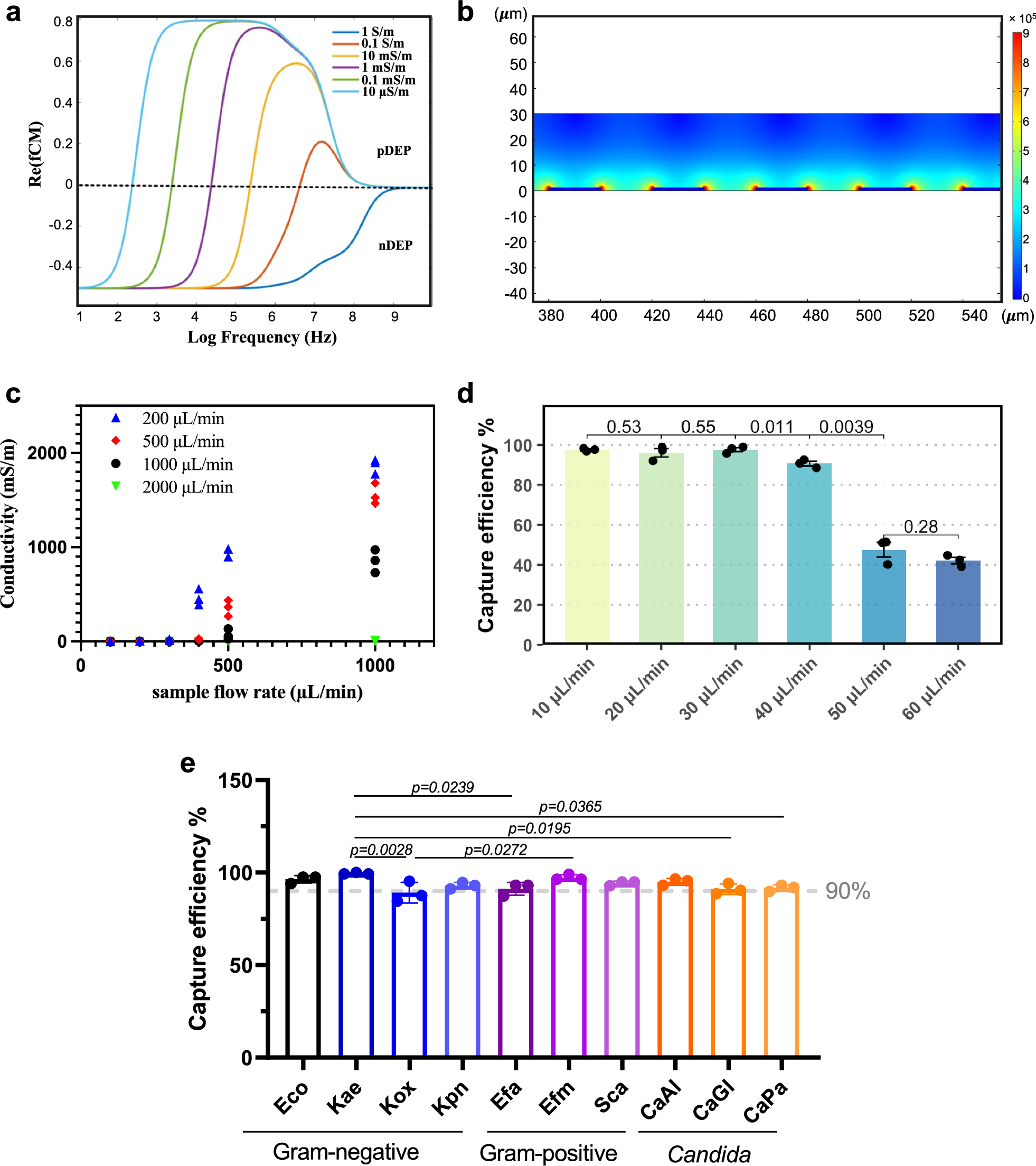 Fig. 3: Characterisation of DEP chip for pathogen enrichment and capture efficiency.