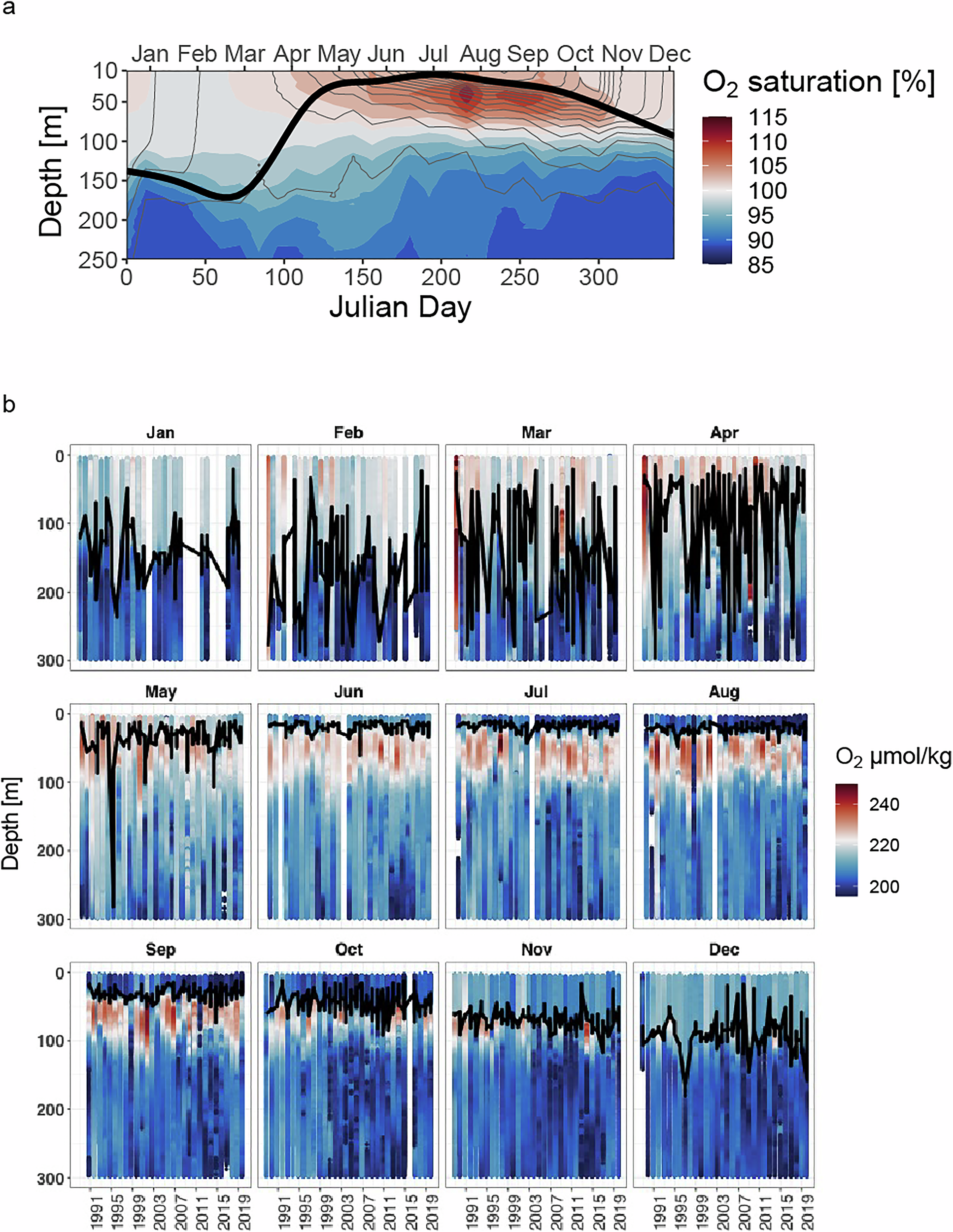 Fig. 2: Interannual mean oxygen saturation profiles from the BATS CTD record from 1996-2019.