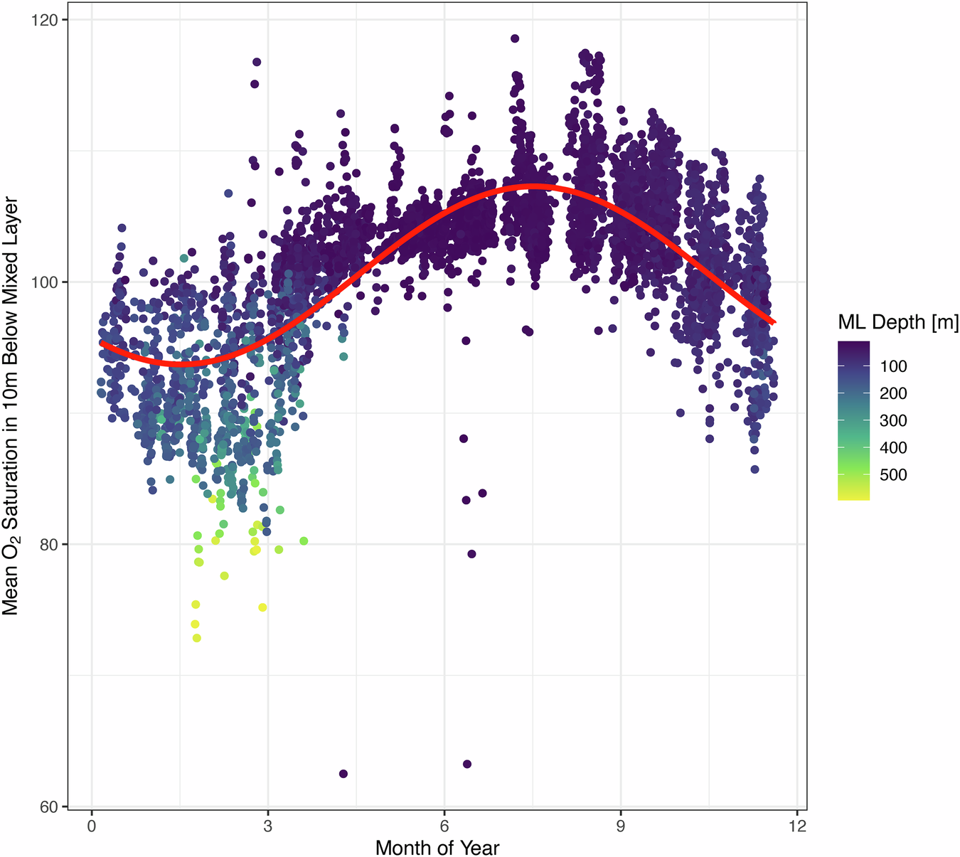 Fig. 3: Seasonal cycle in sub-mixed layer oxygen dynamics at BATS.