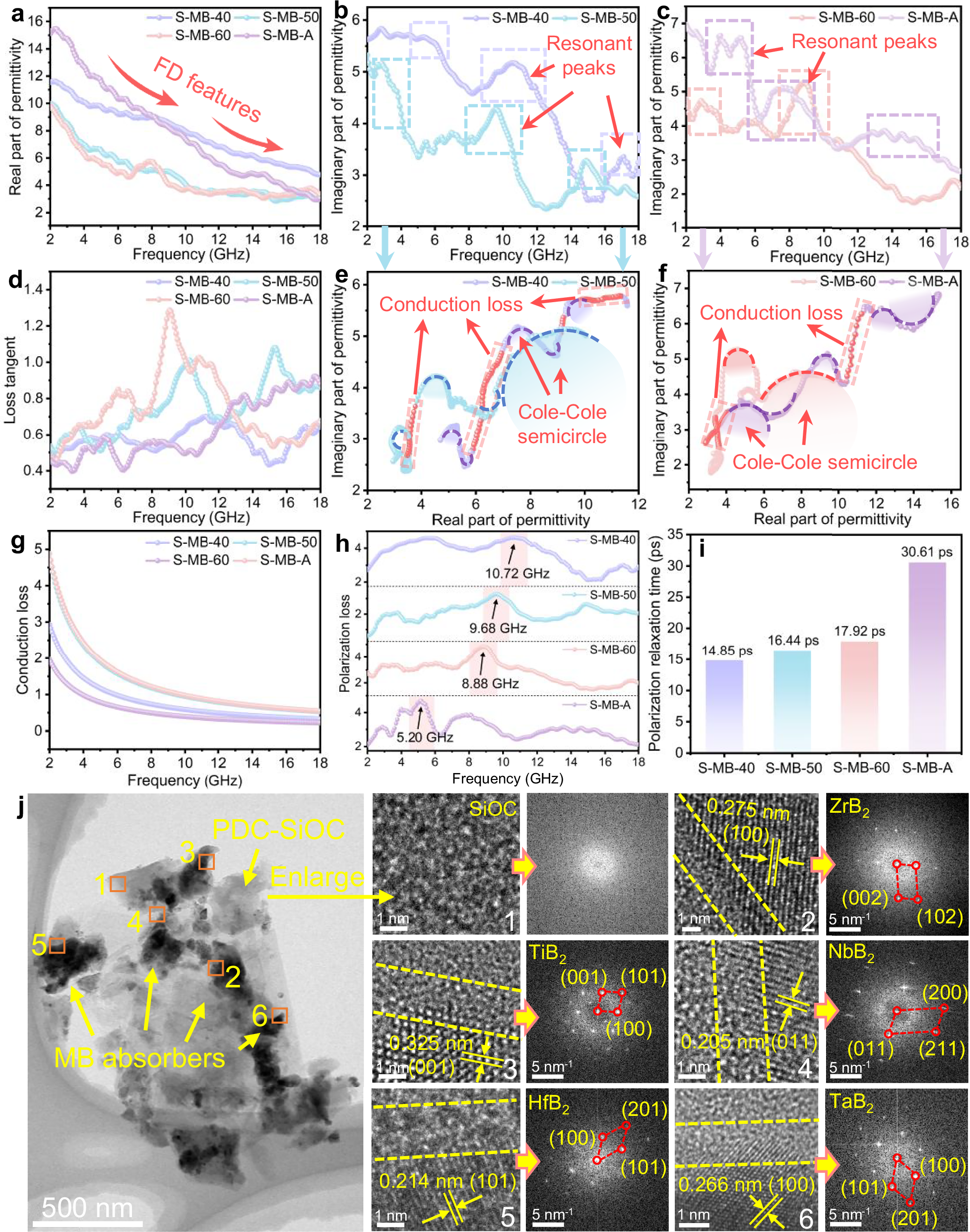 Fig. 3: Electromagnetic parameters and microstructure of S-MB ceramic composites.