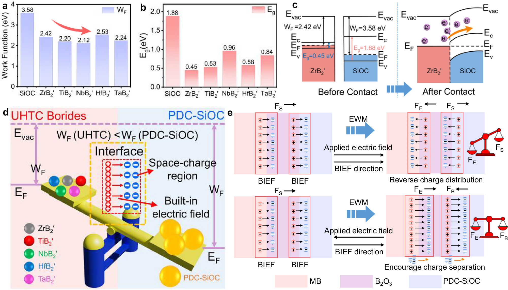 Fig. 4: Formation of Schottky Heterointerface and mechanism underlying interfacial charge transport.