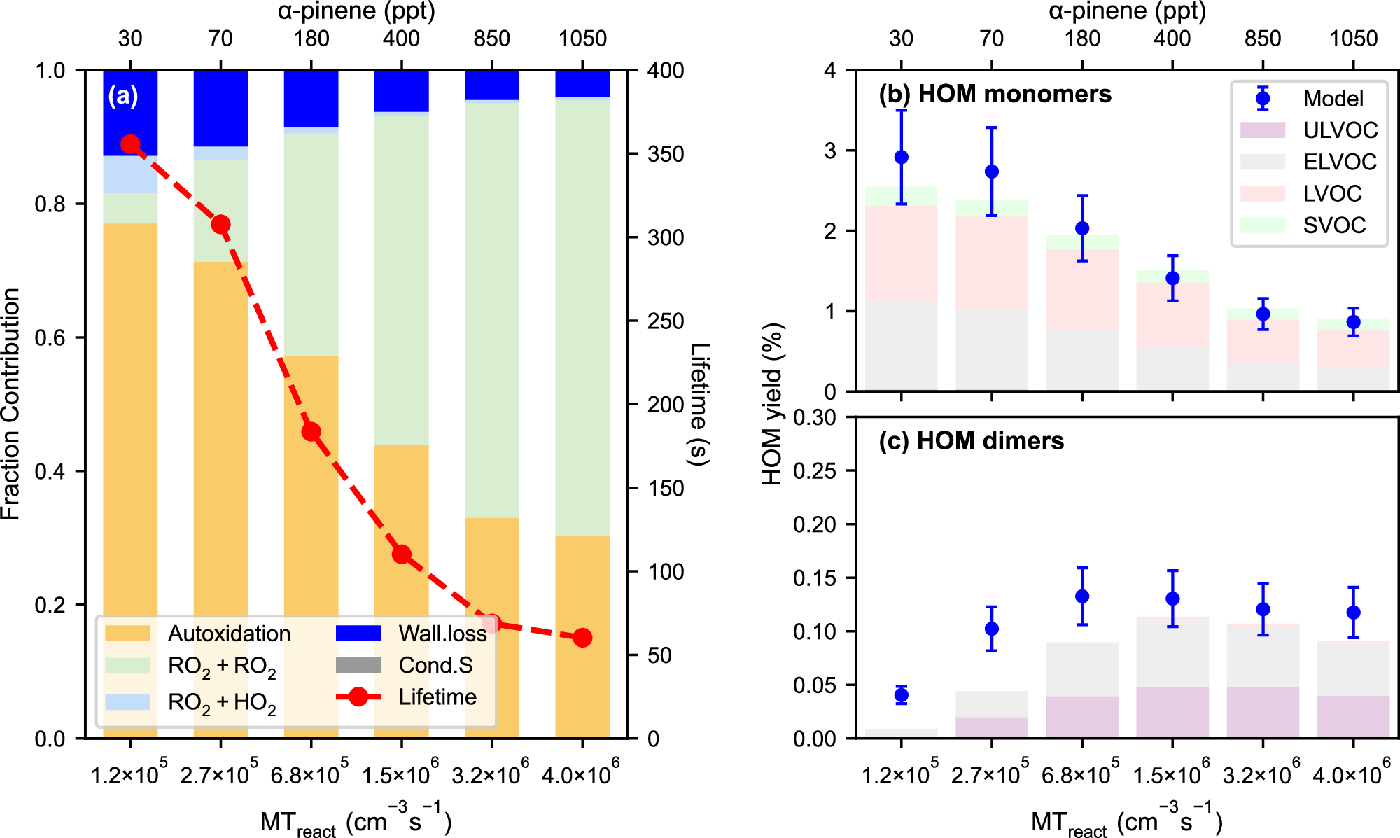 Fig. 2: The influences of monoterpene oxidation rate (MTreact) on the fate of p-HOM-RO2 and the resulting highly oxygenated organic molecules (HOM) yields in the experiment.