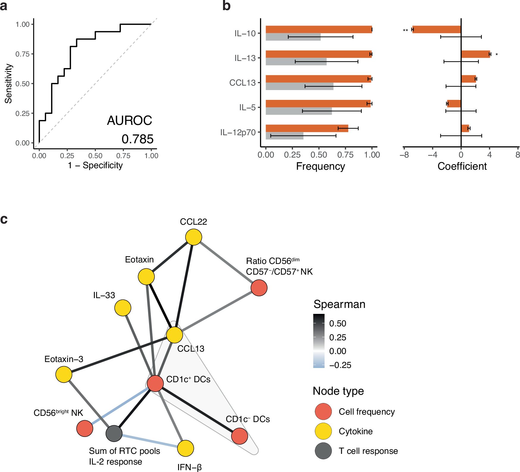 Fig. 6: Conditional independence network analysis reveals the dependency structure of baseline immune factors.