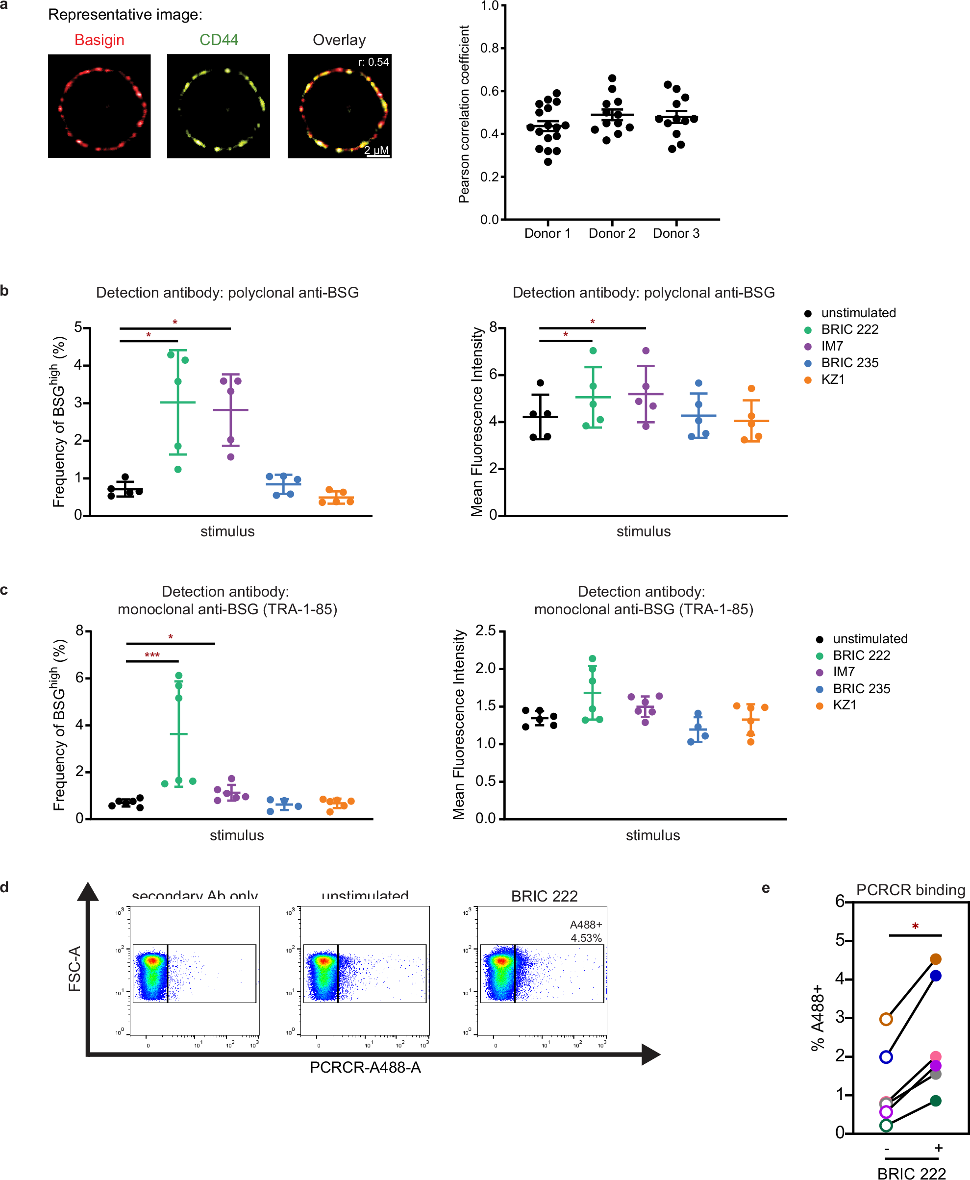 Fig. 5: CD44 cross-linking promotes P. falciparum PCRCR binding.