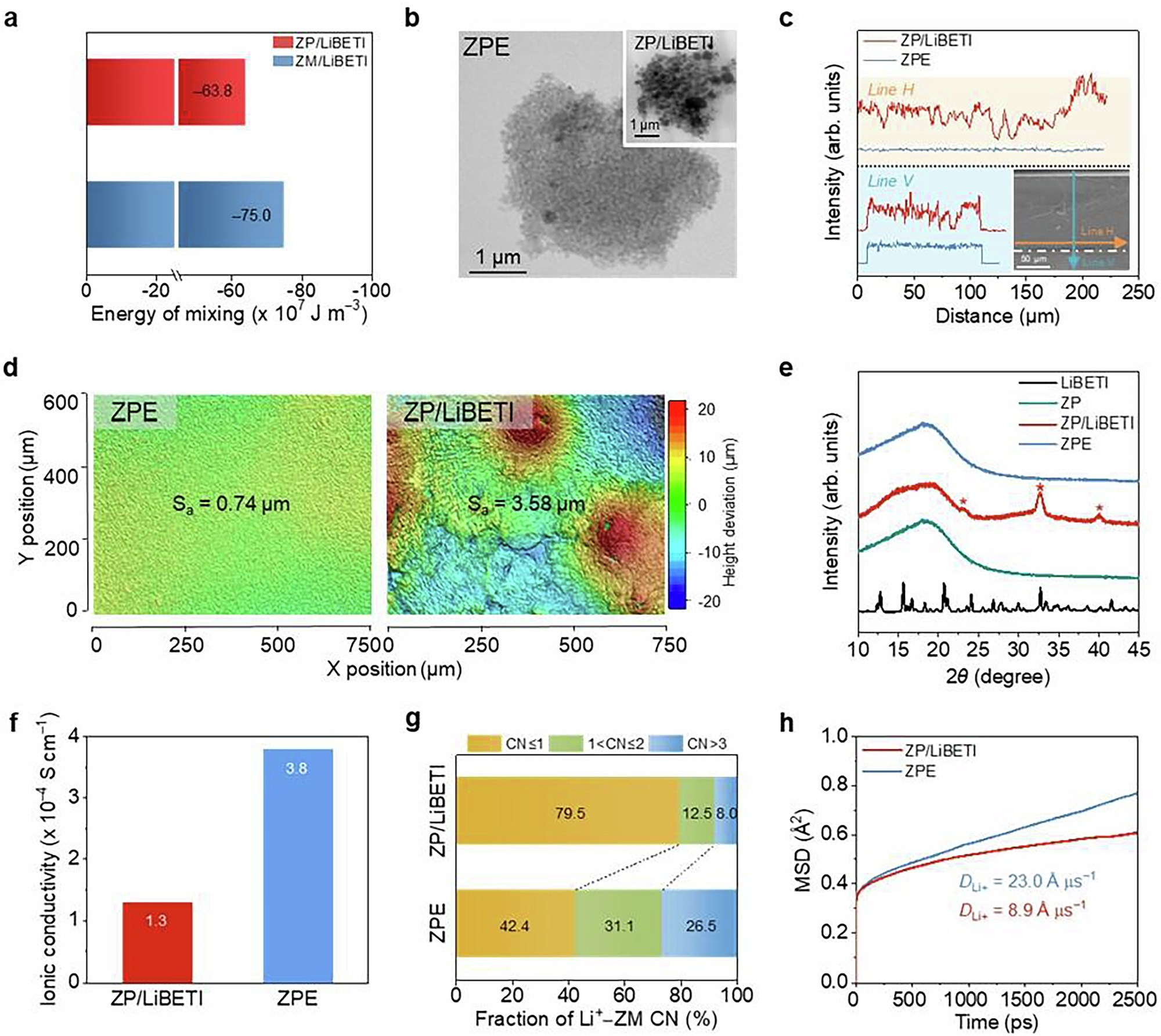Fig. 2: Enhancing Li salt dissociation.