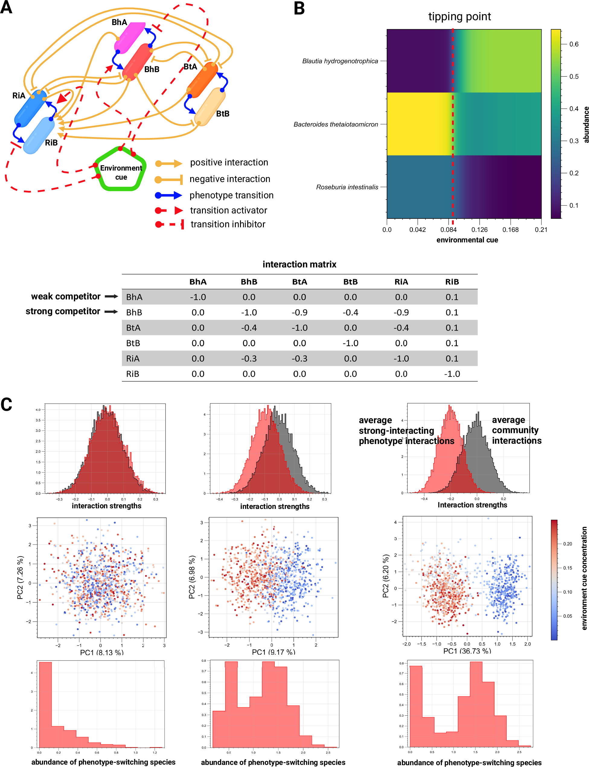 Fig. 7: Toy model demonstrates conceptual mechanism for multistability.