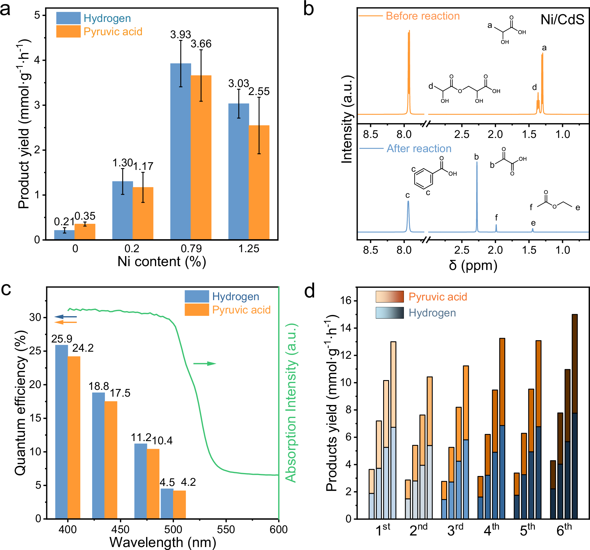 Fig. 2: PLA photoreforming performance.