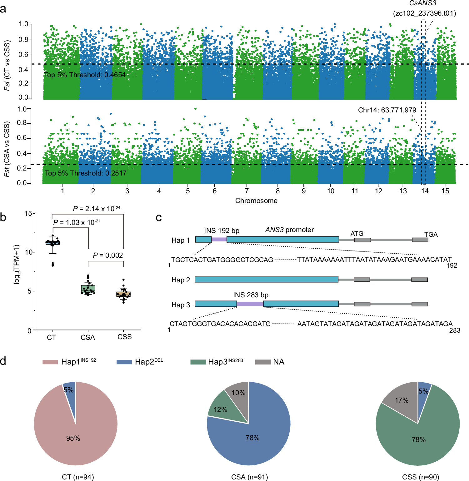 Fig. 4: Selection signatures in tea populations based on SVs.