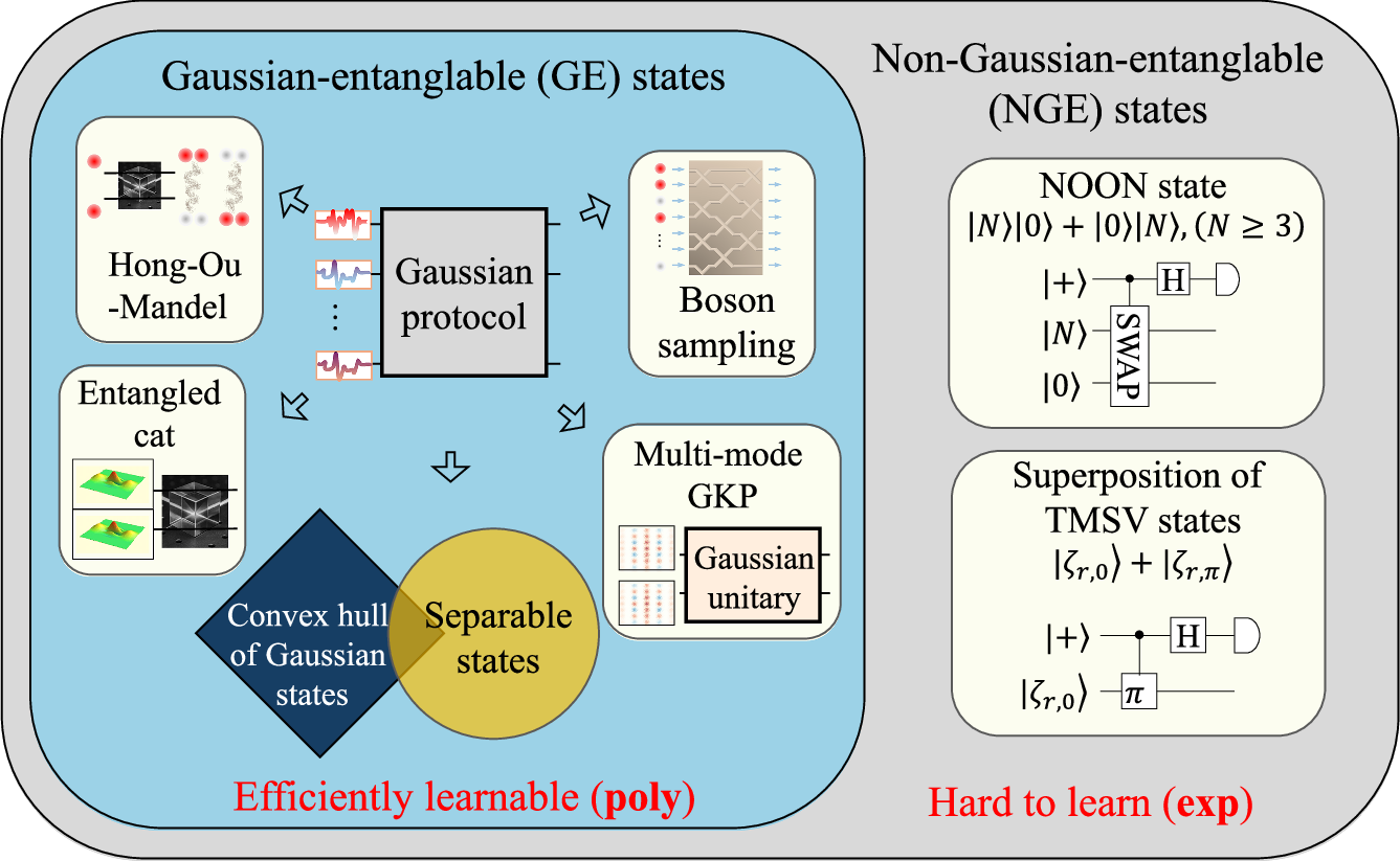 Fig. 1: Quantum correlations and the complexity of tomography.