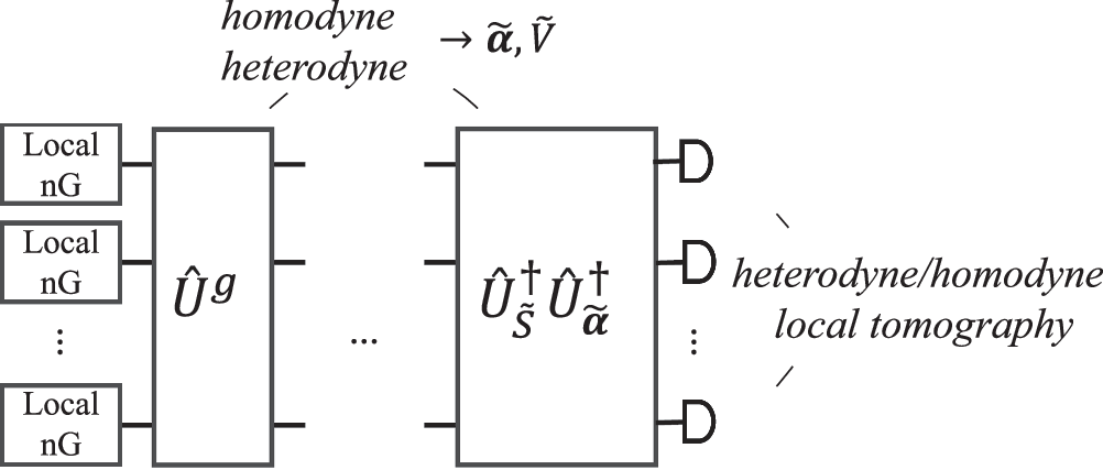 Fig. 2: The GDE tomography protocol simply using local state tomography.