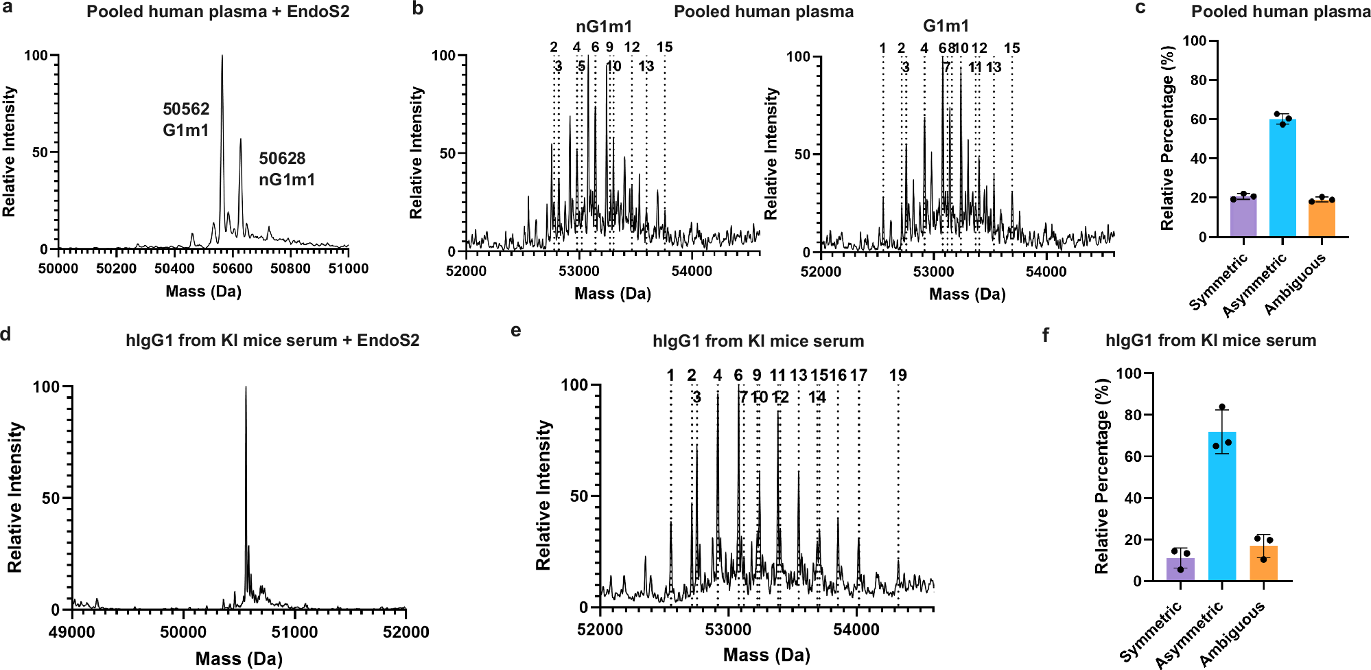 Fig. 4: WIgGWAM identifies both symmetric and asymmetric IgG1 glycoforms from pooled human plasma and serum derived from human IgG1 knock-in mice.