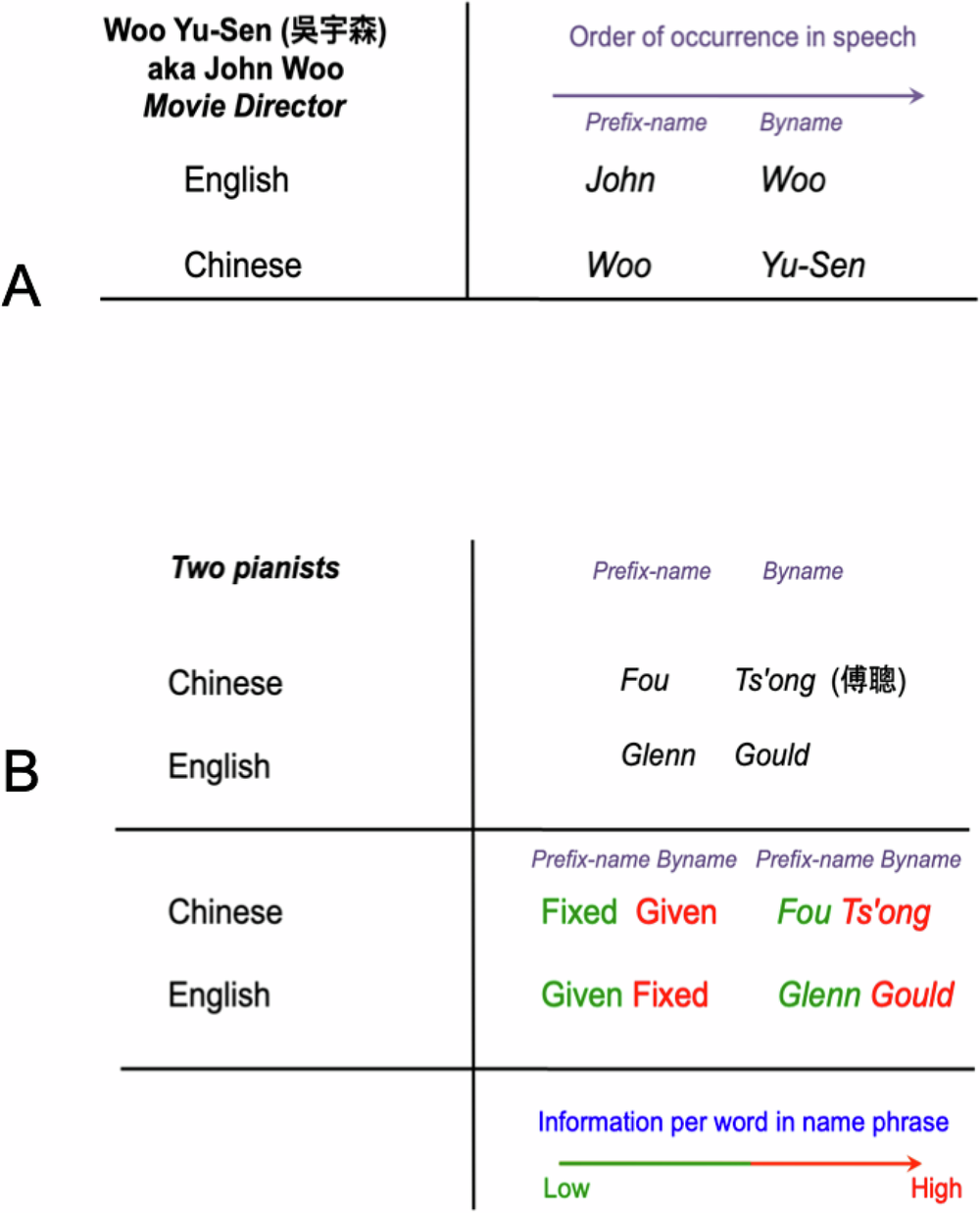 Cross-cultural structures of personal name systems reflect general  communicative principles | Nature Communications