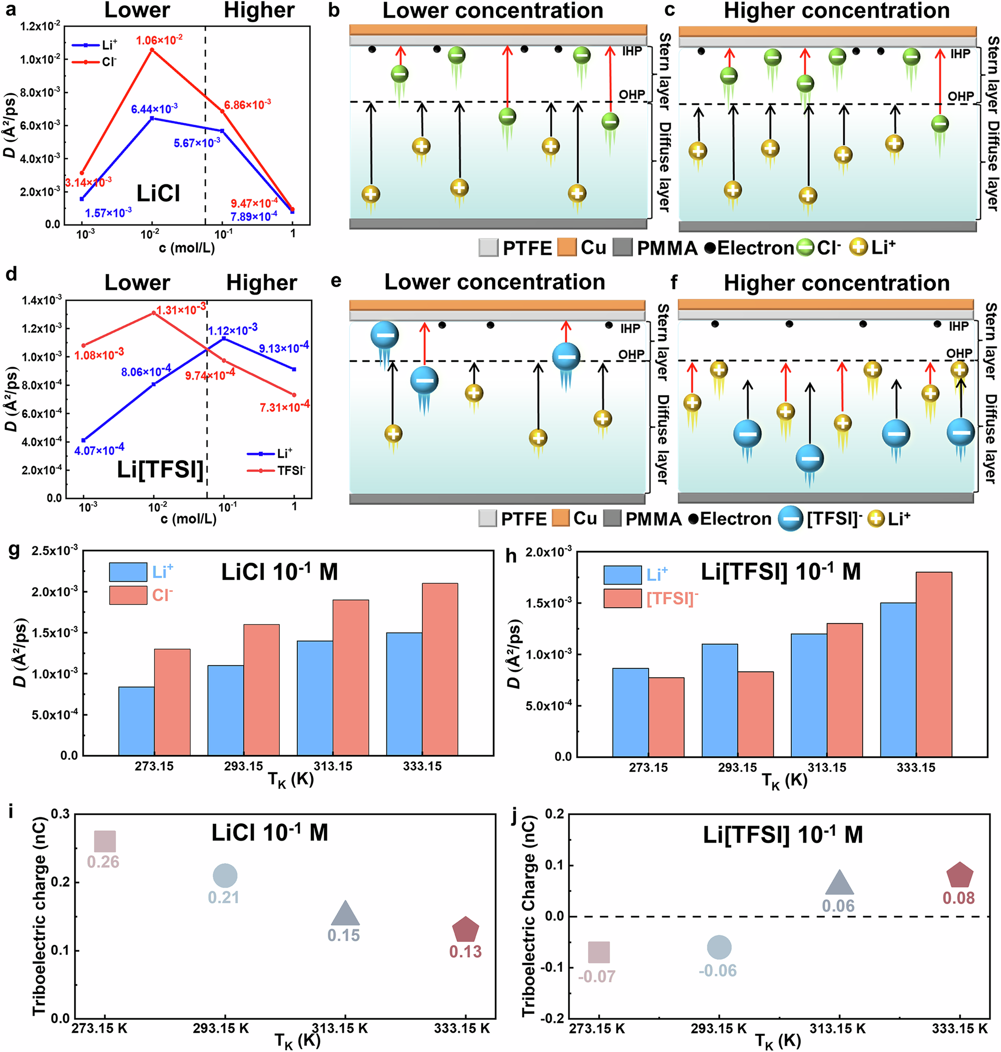 Fig. 2: Molecular dynamics (MD) simulations of LiCl and Li[TFSI] at different concentrations and temperatures, along with tests at various temperatures.