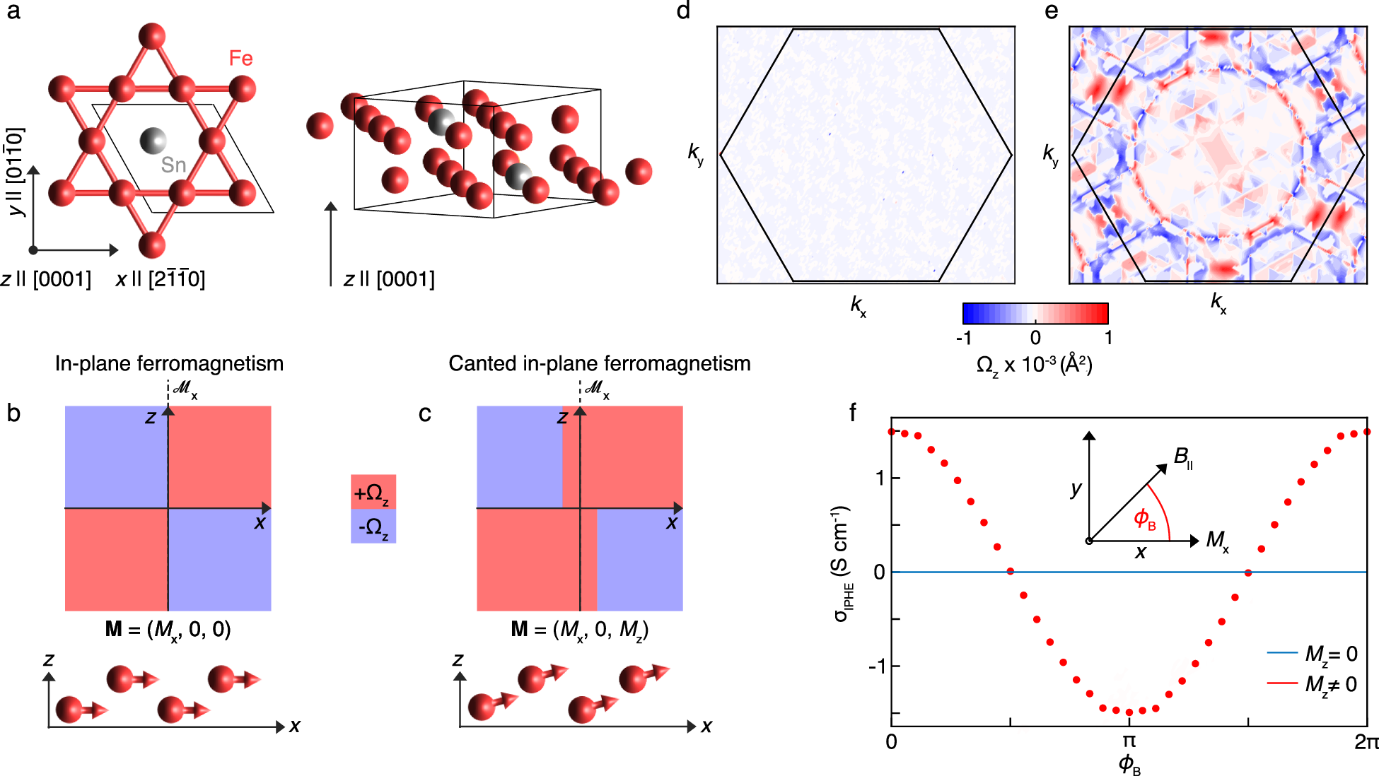 Fig. 1: Prediction of the anomalous Hall in-plane Hall effect in the Weyl ferromagnet Fe3Sn.