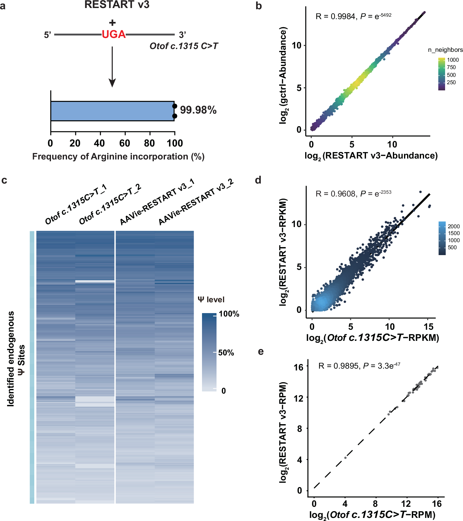 Fig. 6: Characterizing the specificity of RESTART v3.