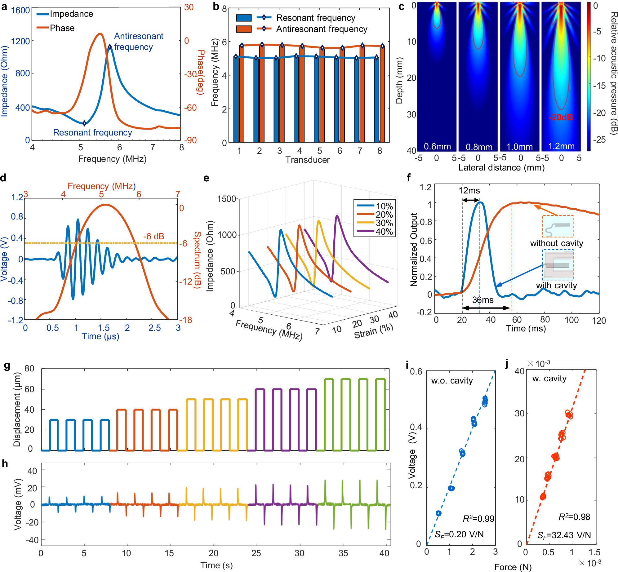 Fig. 3: Characterization of the CSPM.