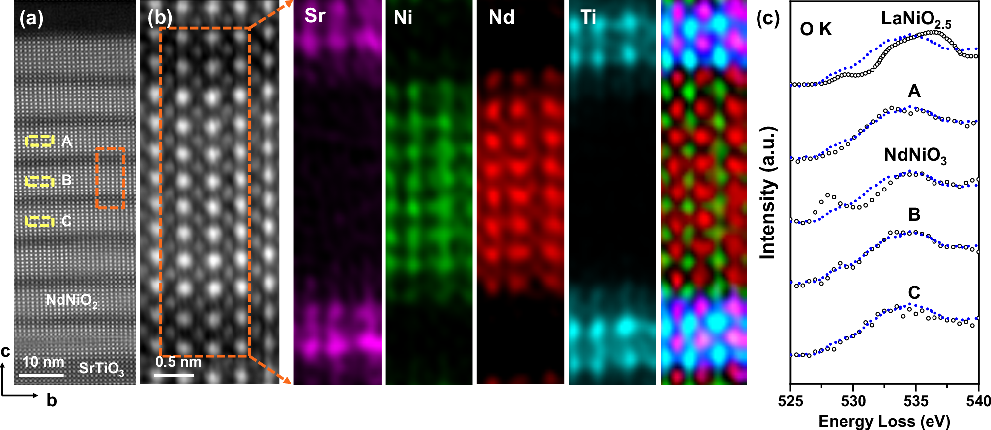 Fig. 4: Atomic-resolution determination of hole doping and the influence of residual oxygen on the electronic structure of the infinite layer nickelate superlattice using STEM-EELS.