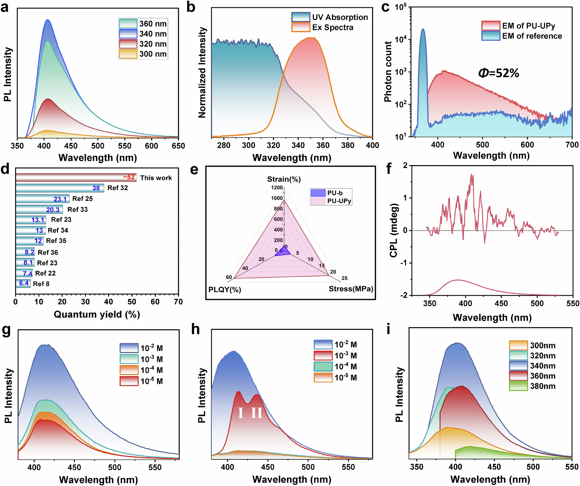 Fig. 2: Nonconventional fluorescence properties of PU-UPy.