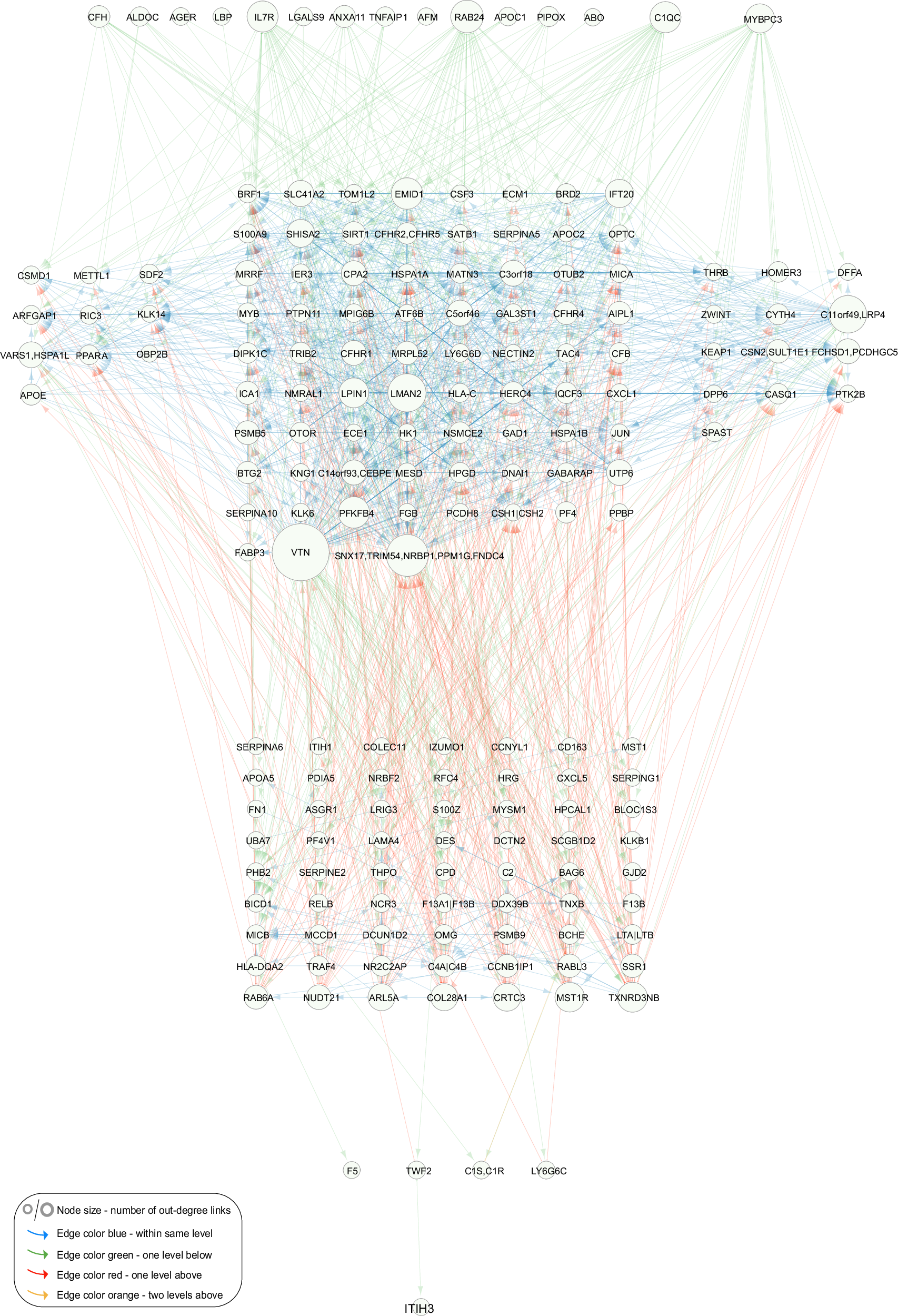 Fig. 3: Interactions between network regulators of the circulating causal protein network.