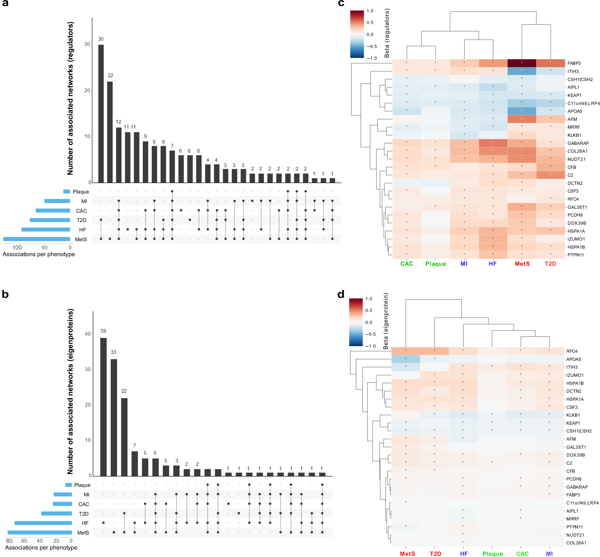 Fig. 5: Intersection and clustering of subnetworks linked to myocardial infarction and related traits.