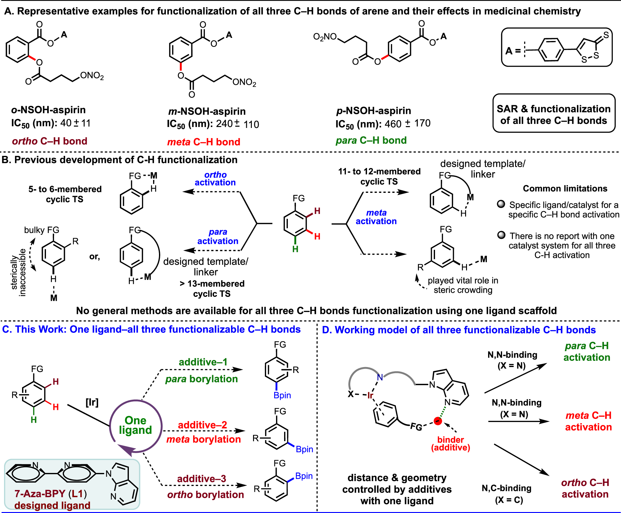 Fig. 1: Previous developments and ligand design for the functionalization of all three different C–H bonds of arenes.