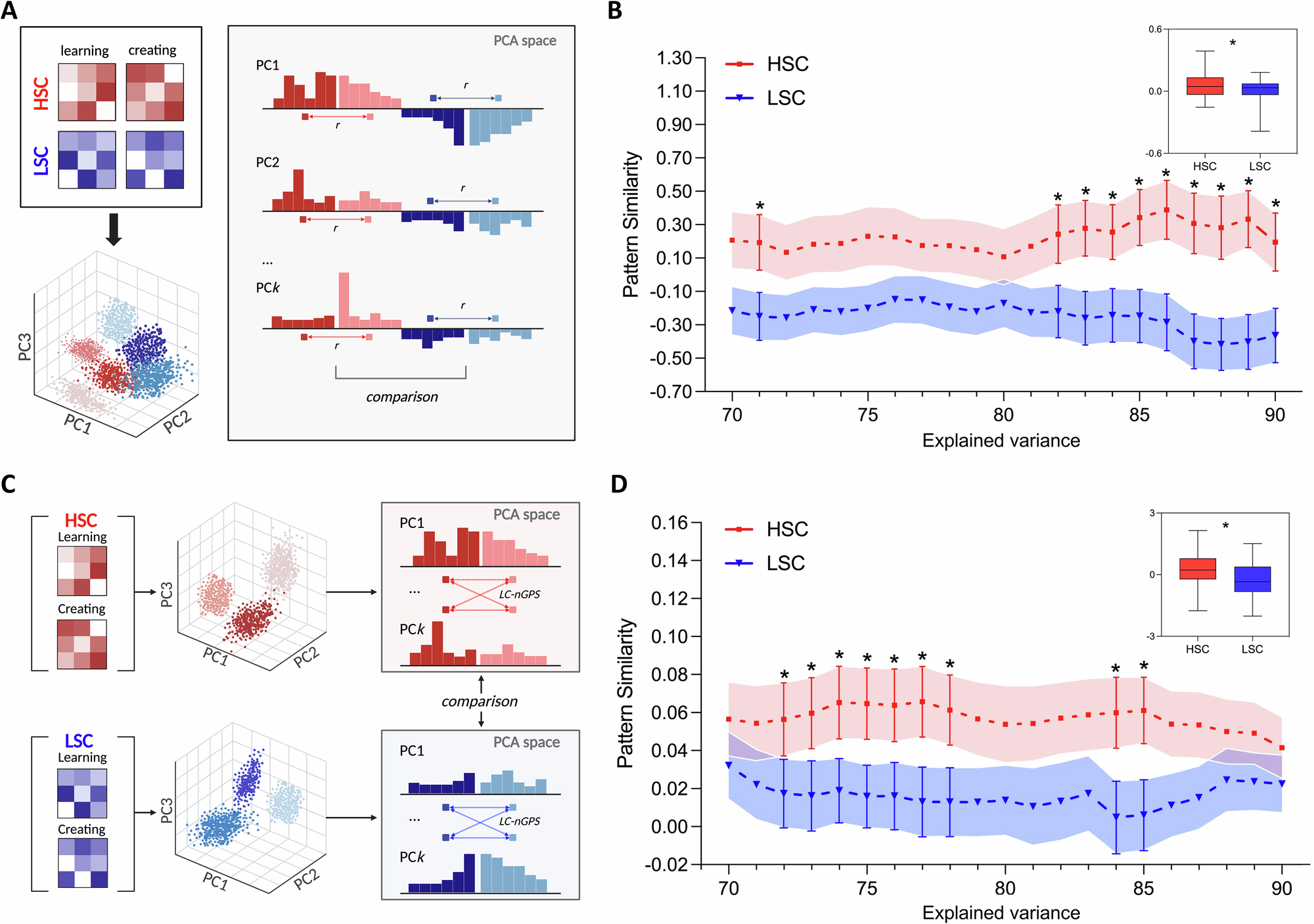 Fig. 5: Generalization of low-dimensional hippocampal representations from learning to creating.