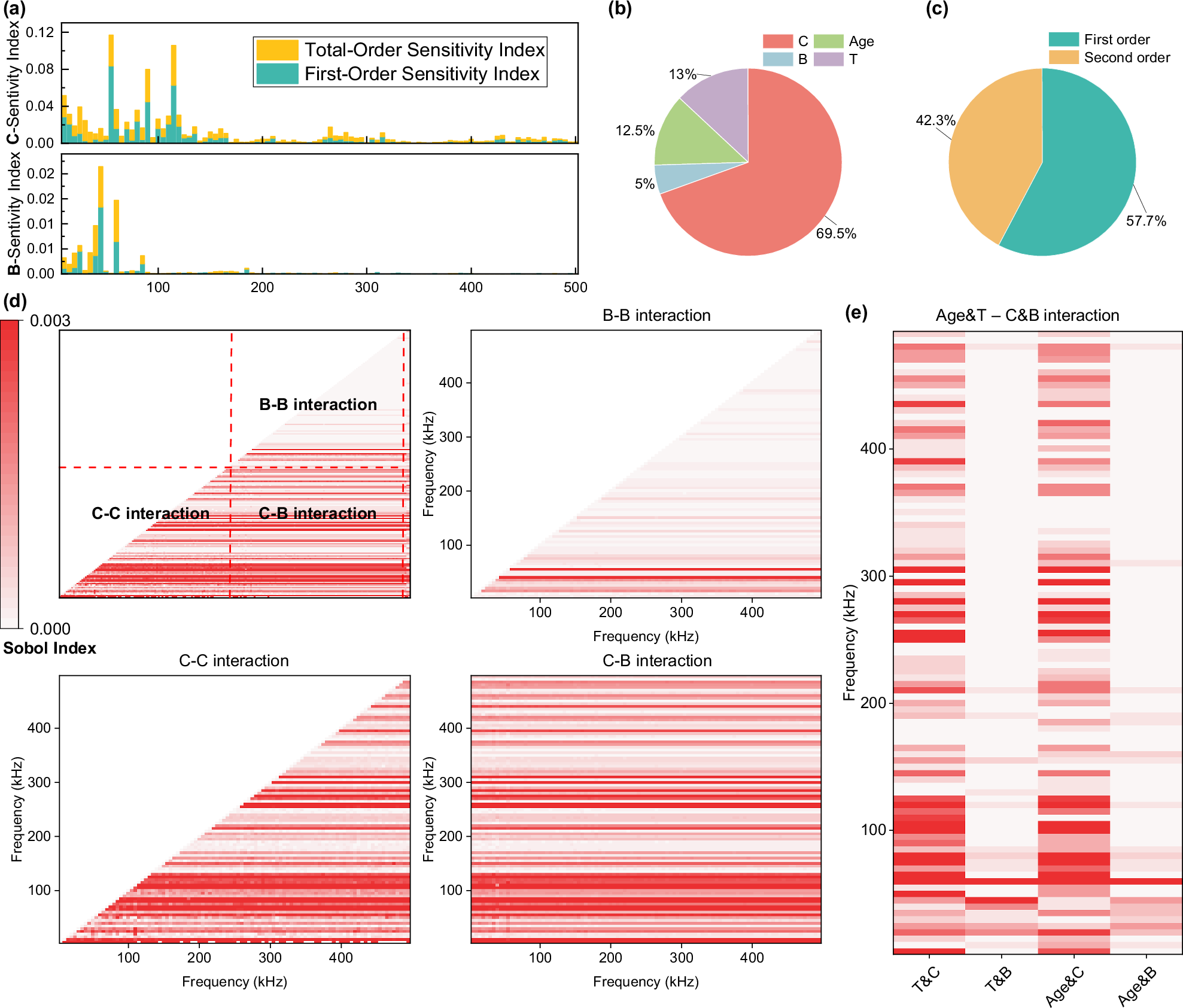 Fig. 5: Sensitivity analysis of the deep learning model’s input contributions to concrete strength prediction.