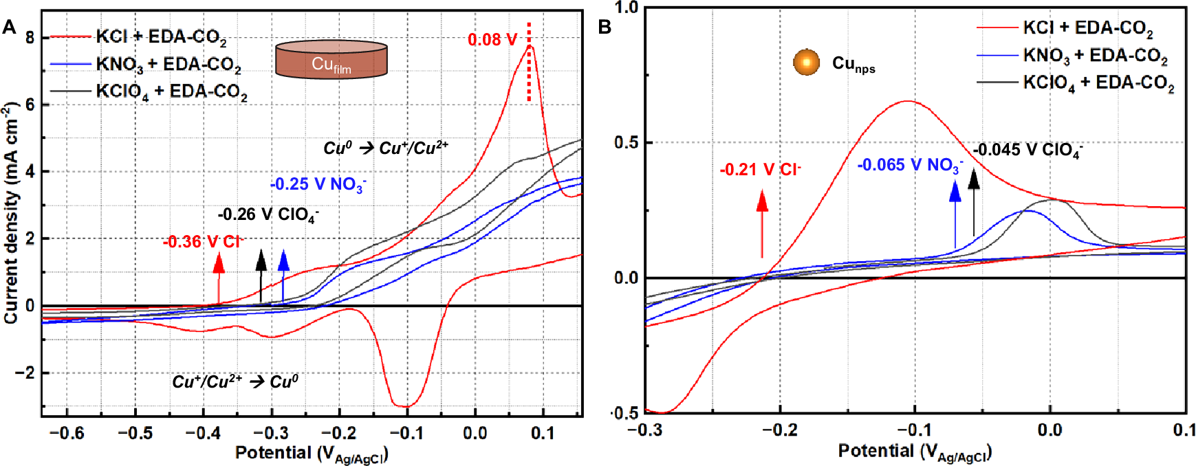 Fig. 2: The CO2 release performance on Cu in H cell.