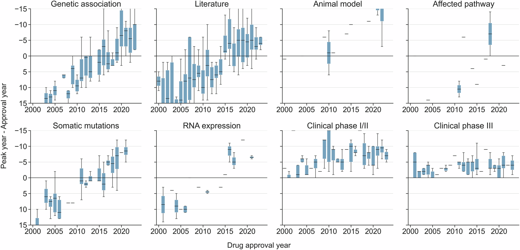 Fig. 4: Retrospective analysis of novelty peaks for novel drug targets since 2000.
