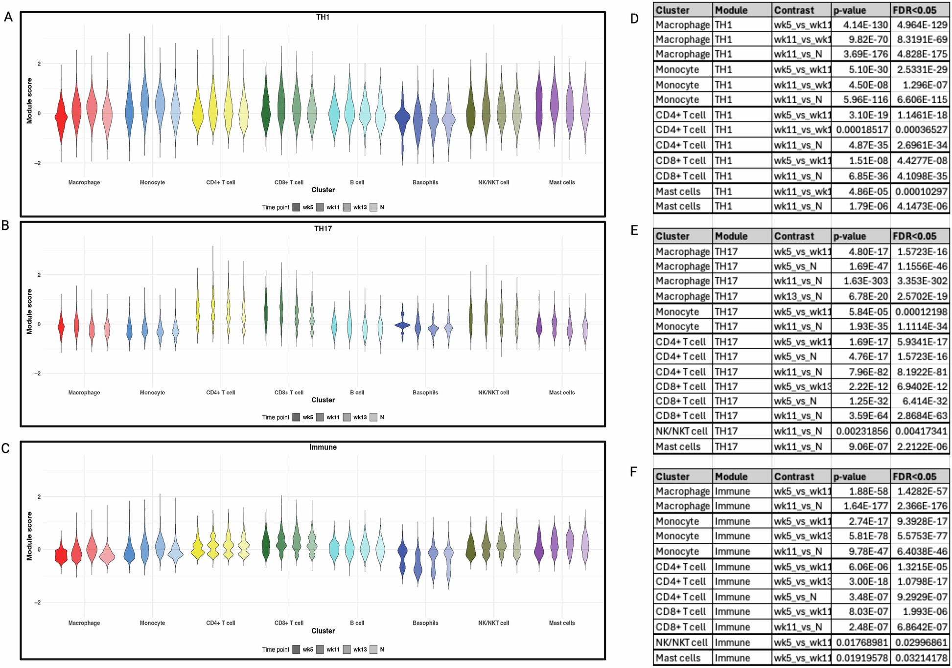 Fig. 6: Distribution of TH1, TH17, and immune activation-associated genes across cell clusters and time points.
