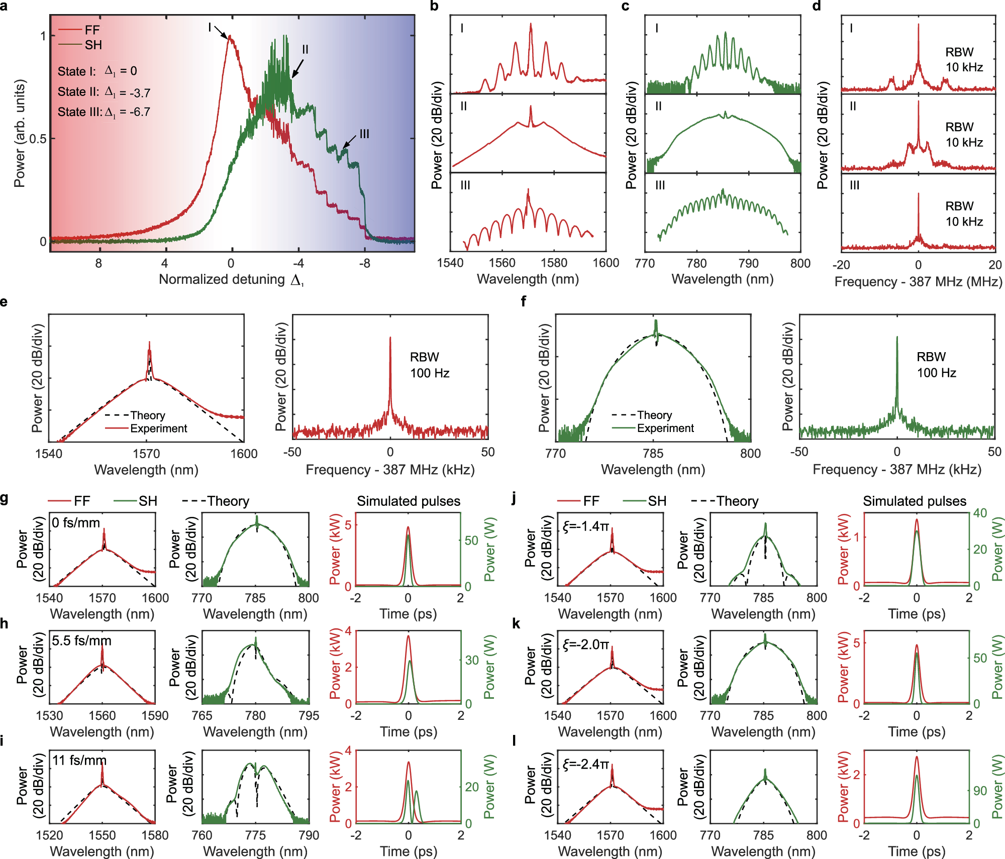 Fig. 3: Experimental generation of bright DQS.