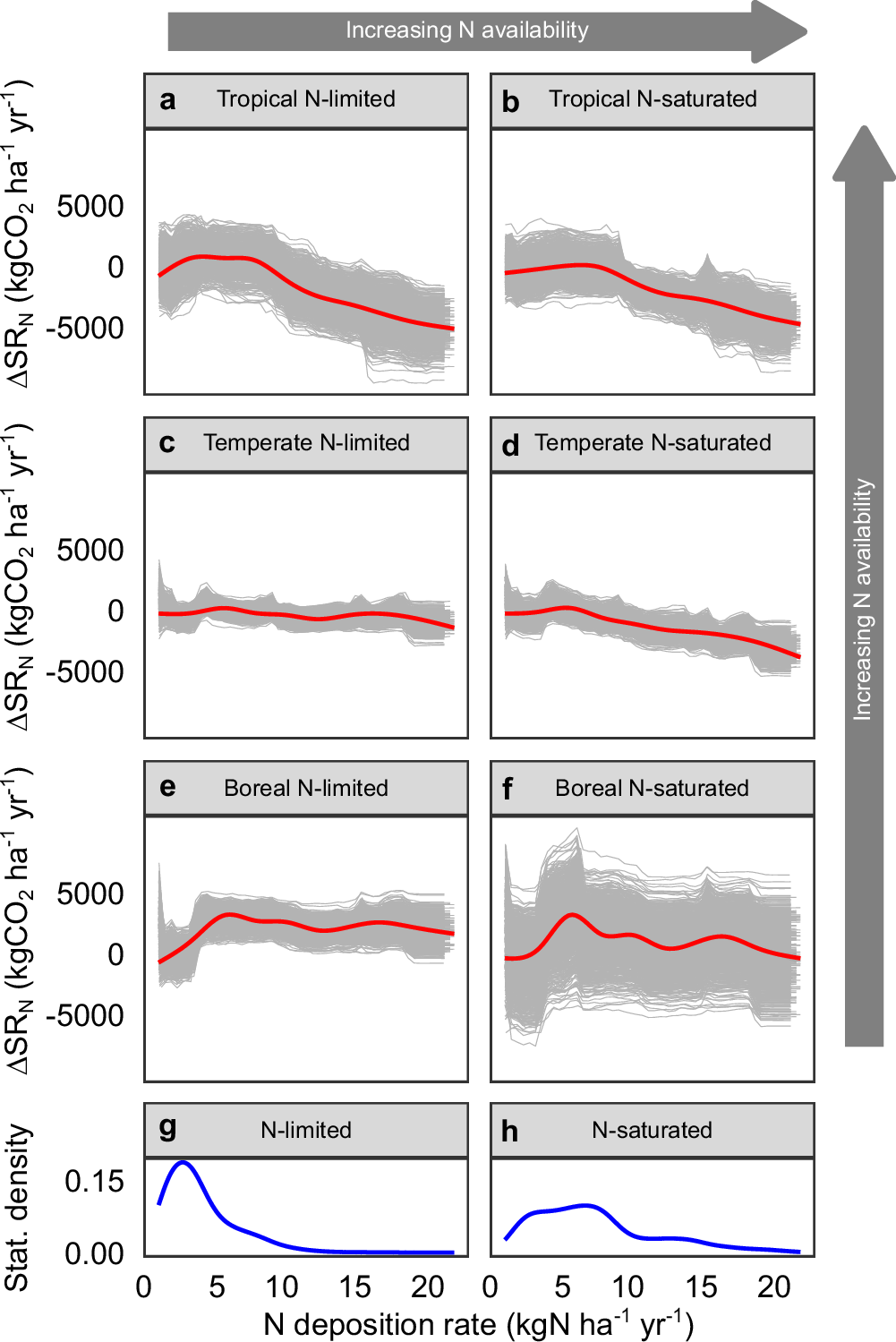 Fig. 5: Effect of natural N deposition on observed soil respiration (SR) in forests.
