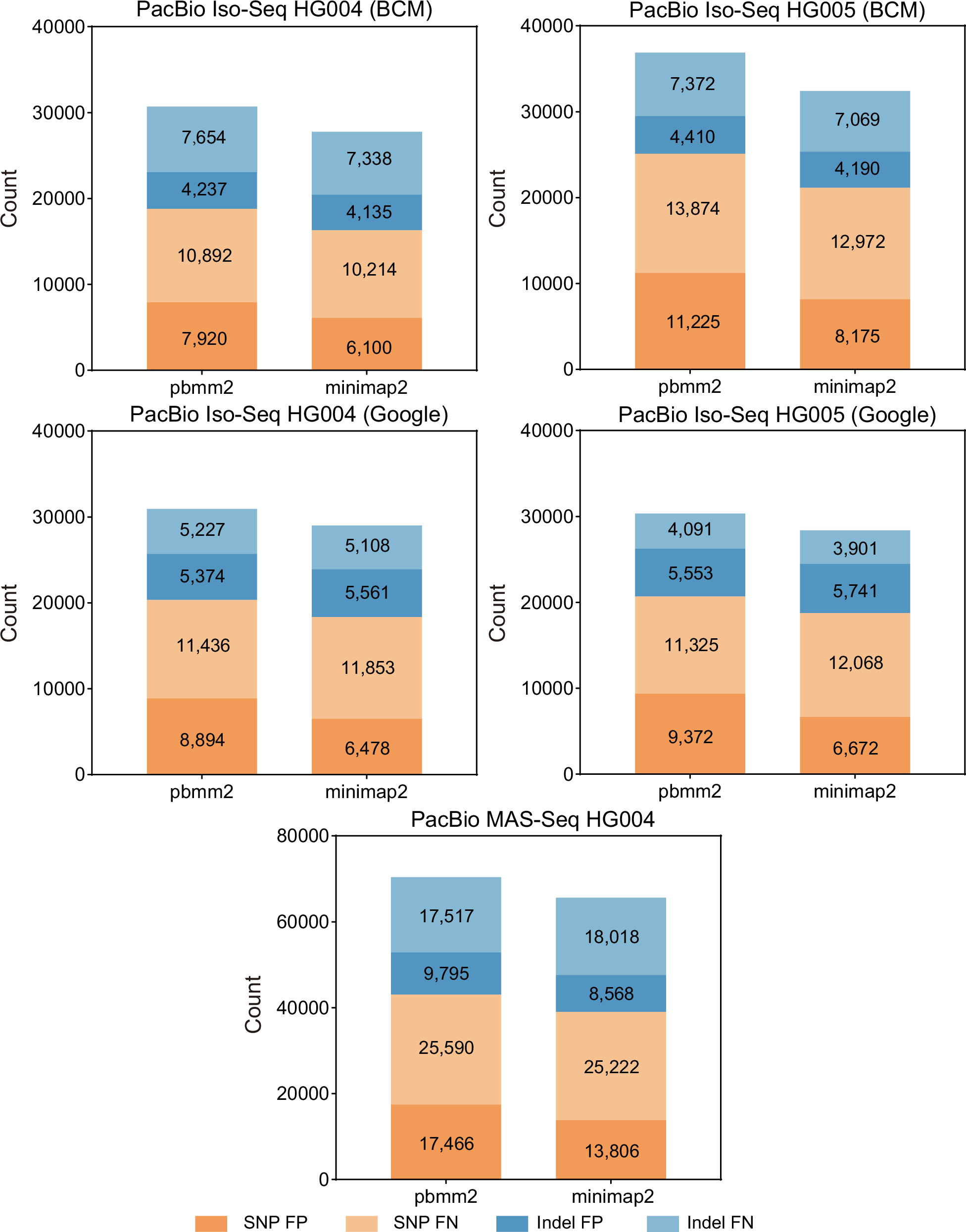 Fig. 4: Clair3-RNA PacBio performance using different aligners.