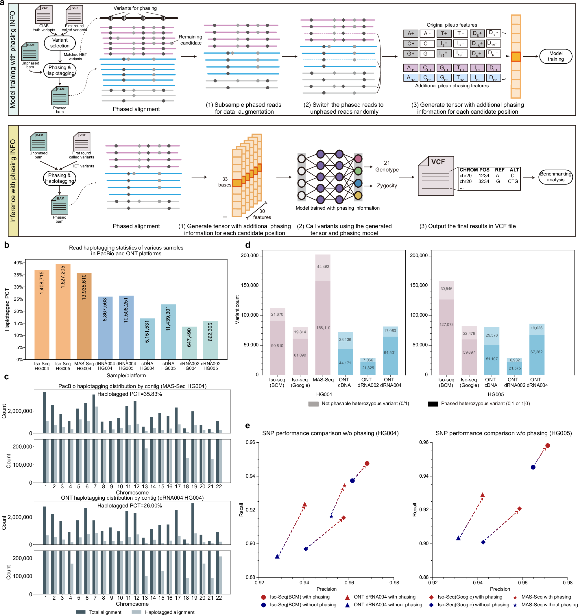 Fig. 7: Phasing result analysis in lrRNA-seq.