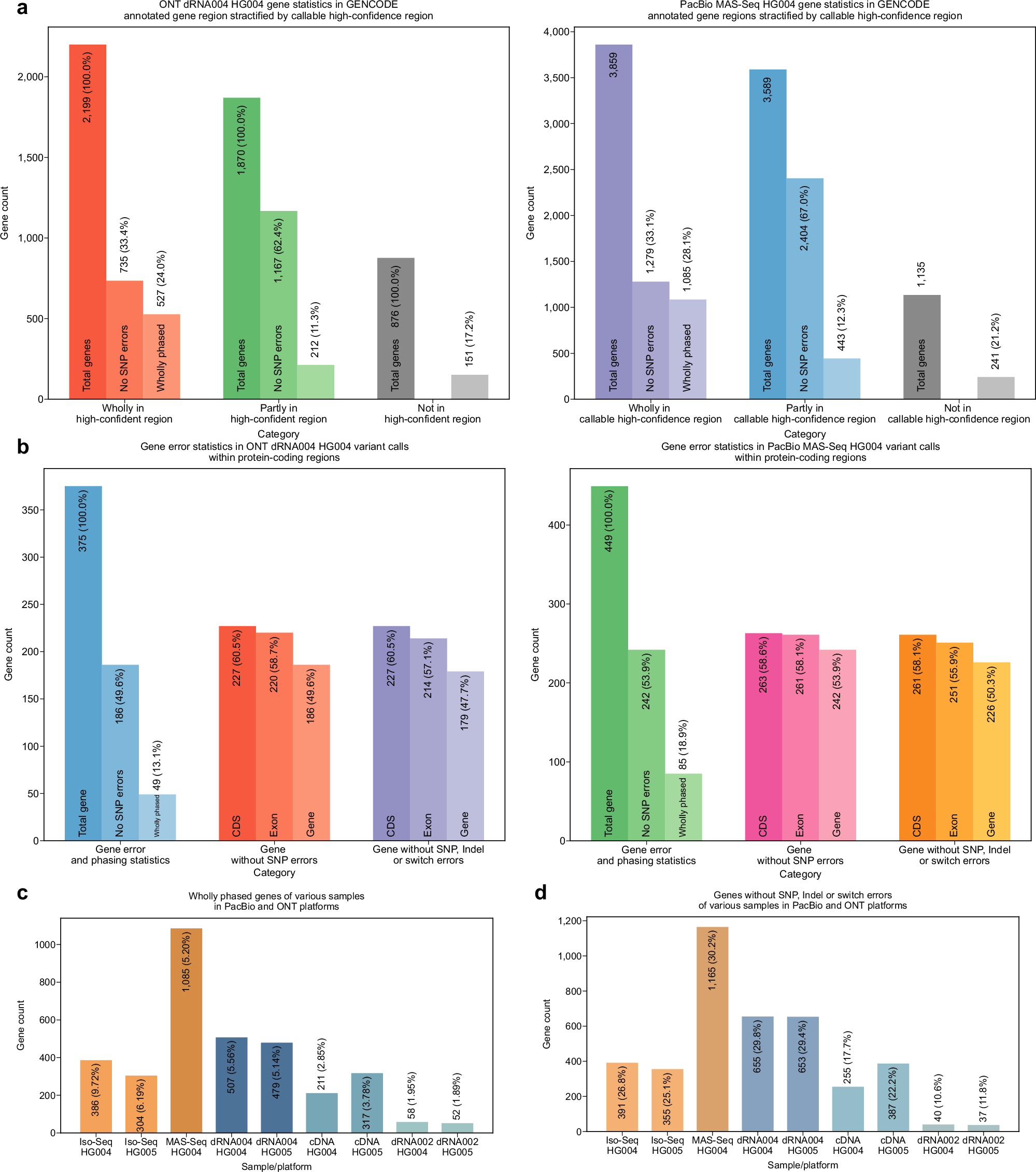 Fig. 8: GENCODE annotated gene analysis.