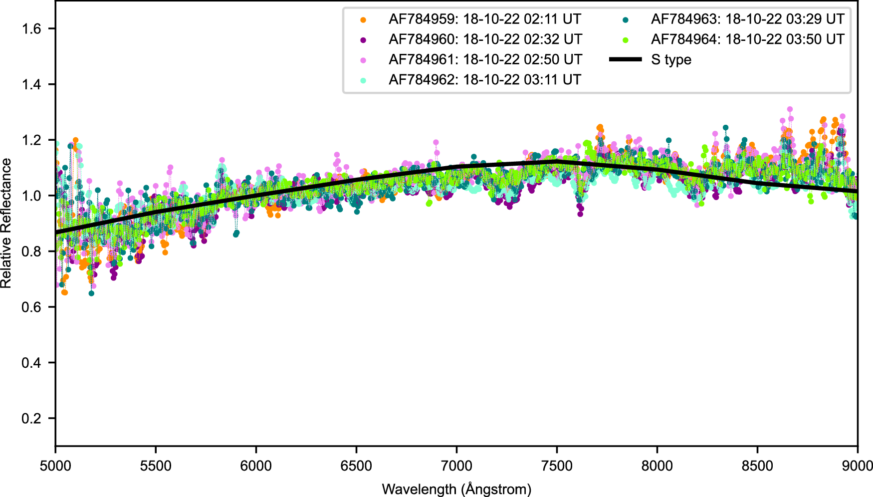 Fig. 1: Didymos-dimorphos October spectra.