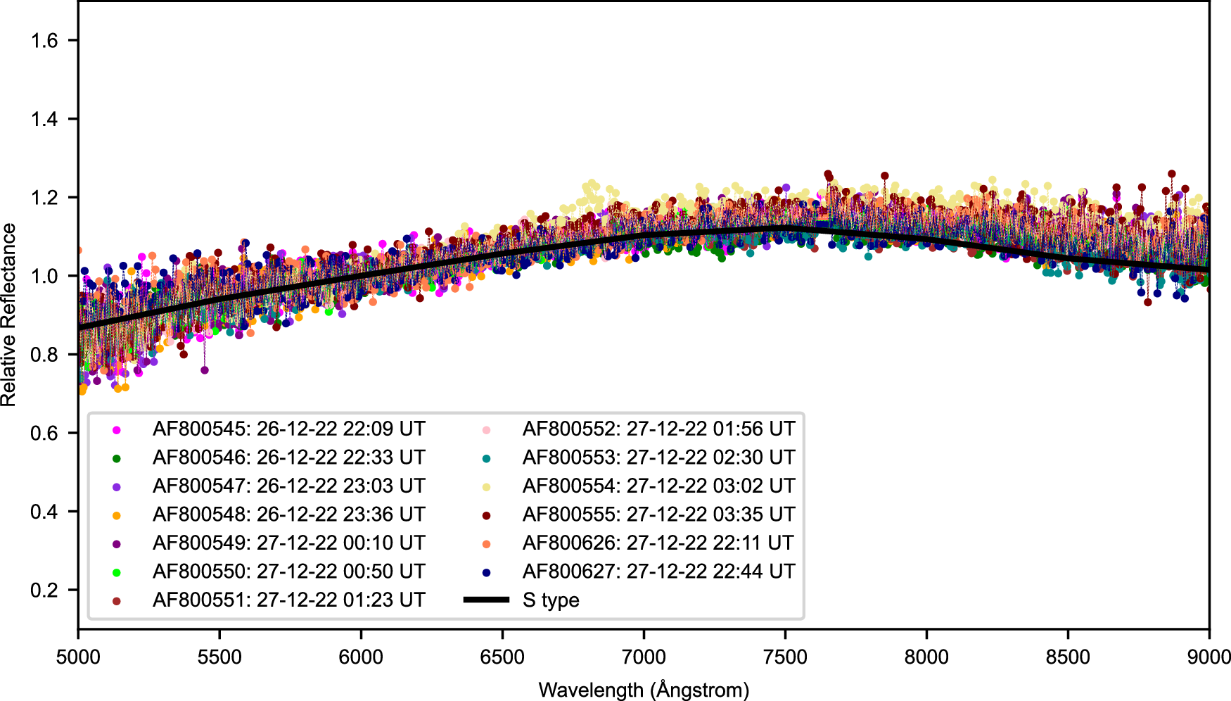 Fig. 2: Didymos-dimorphos December spectra.