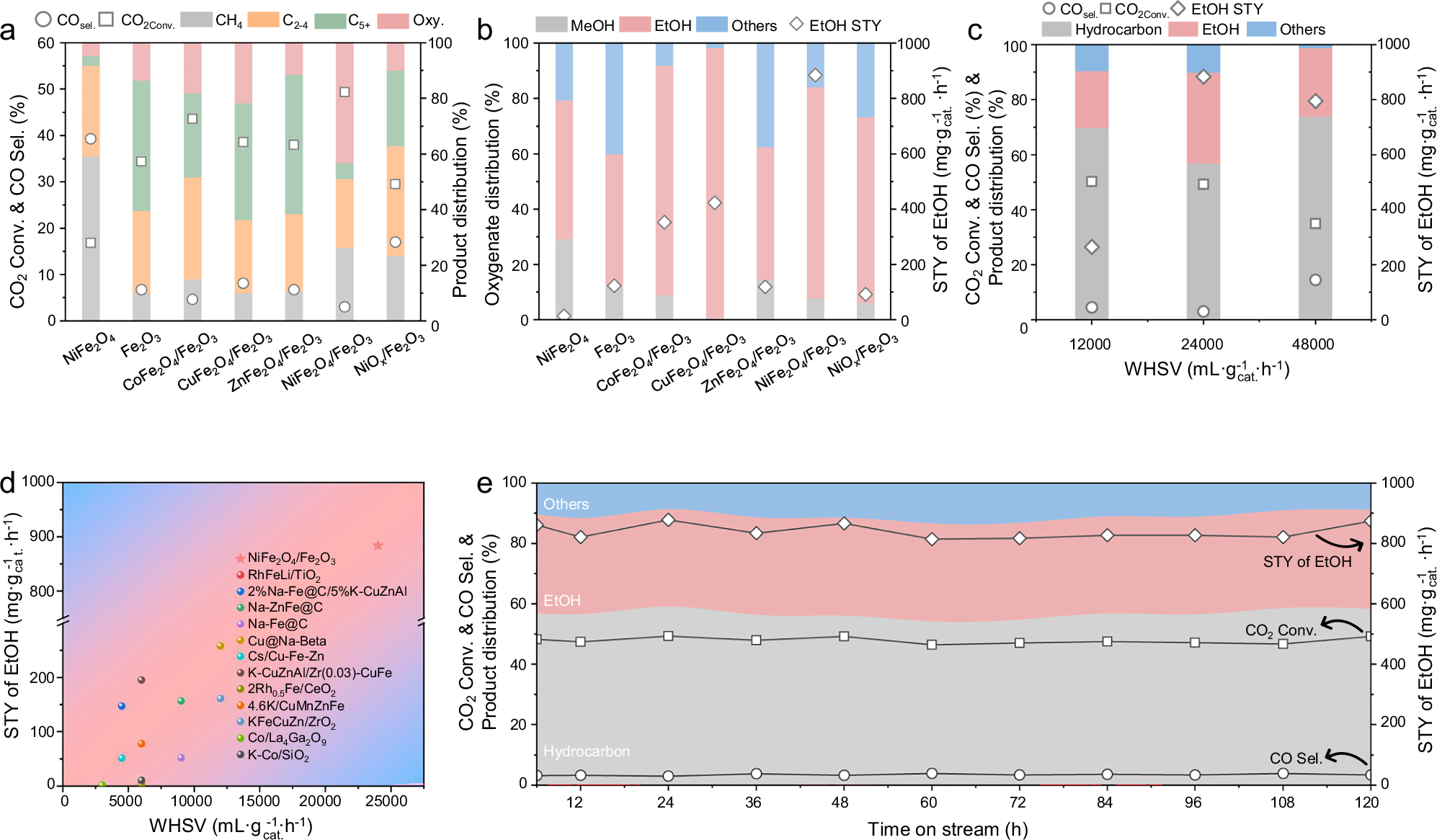 Fig. 1: Catalytic performance and stability of NiFe2O4/Fe2O3 in CO2 hydrogenation to ethanol.