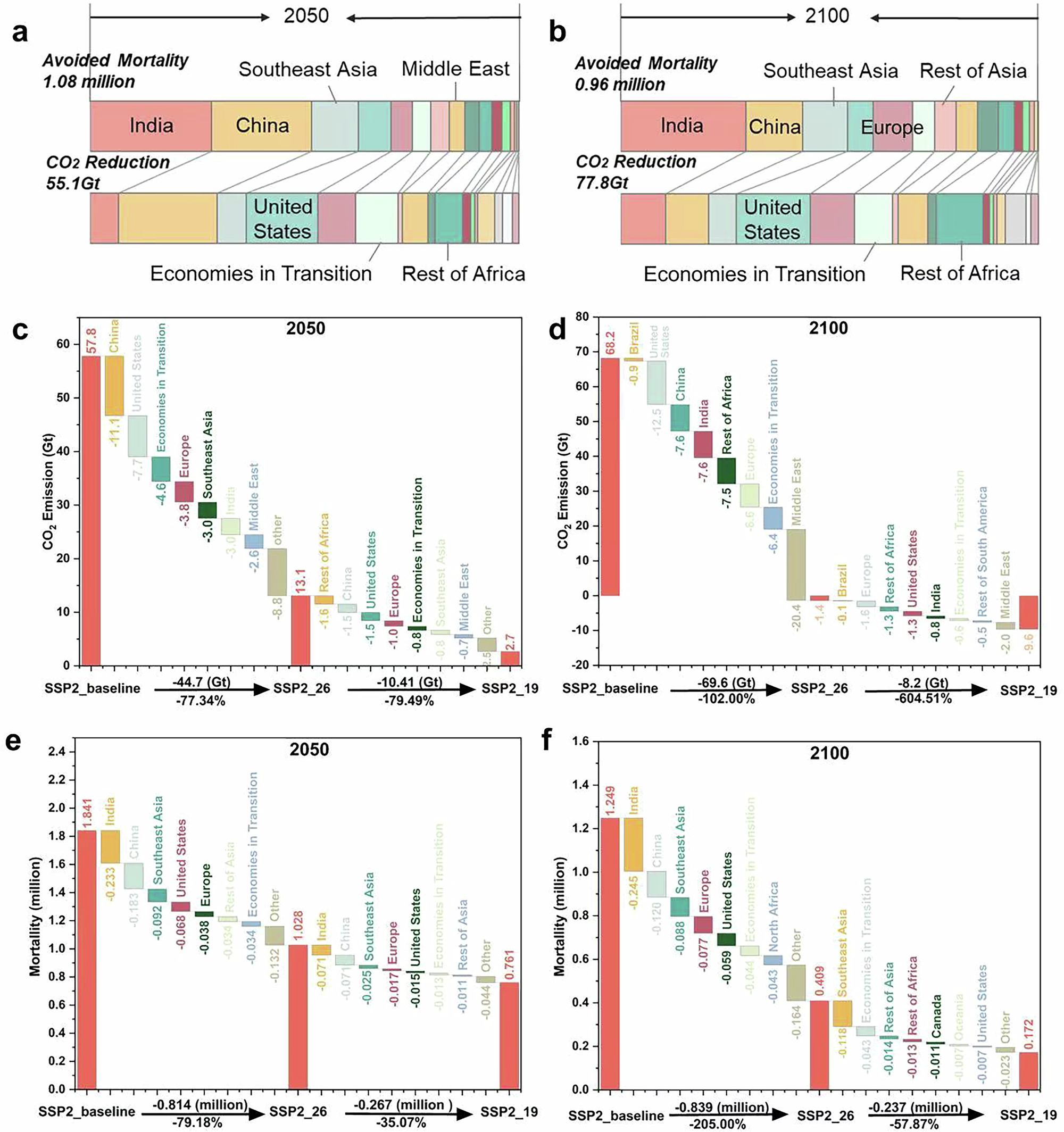 Fig. 3: Mortality and CO2 emissions among 17 regions in 2050 and 2100.
