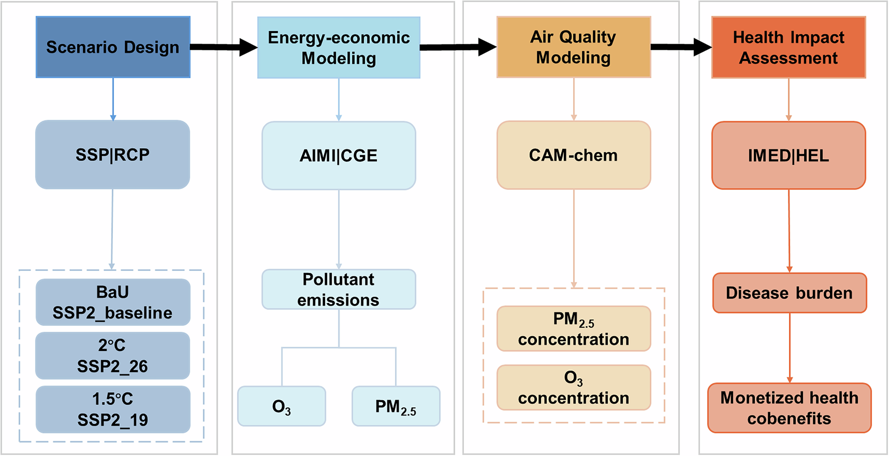 Fig. 6: Research Framework.
