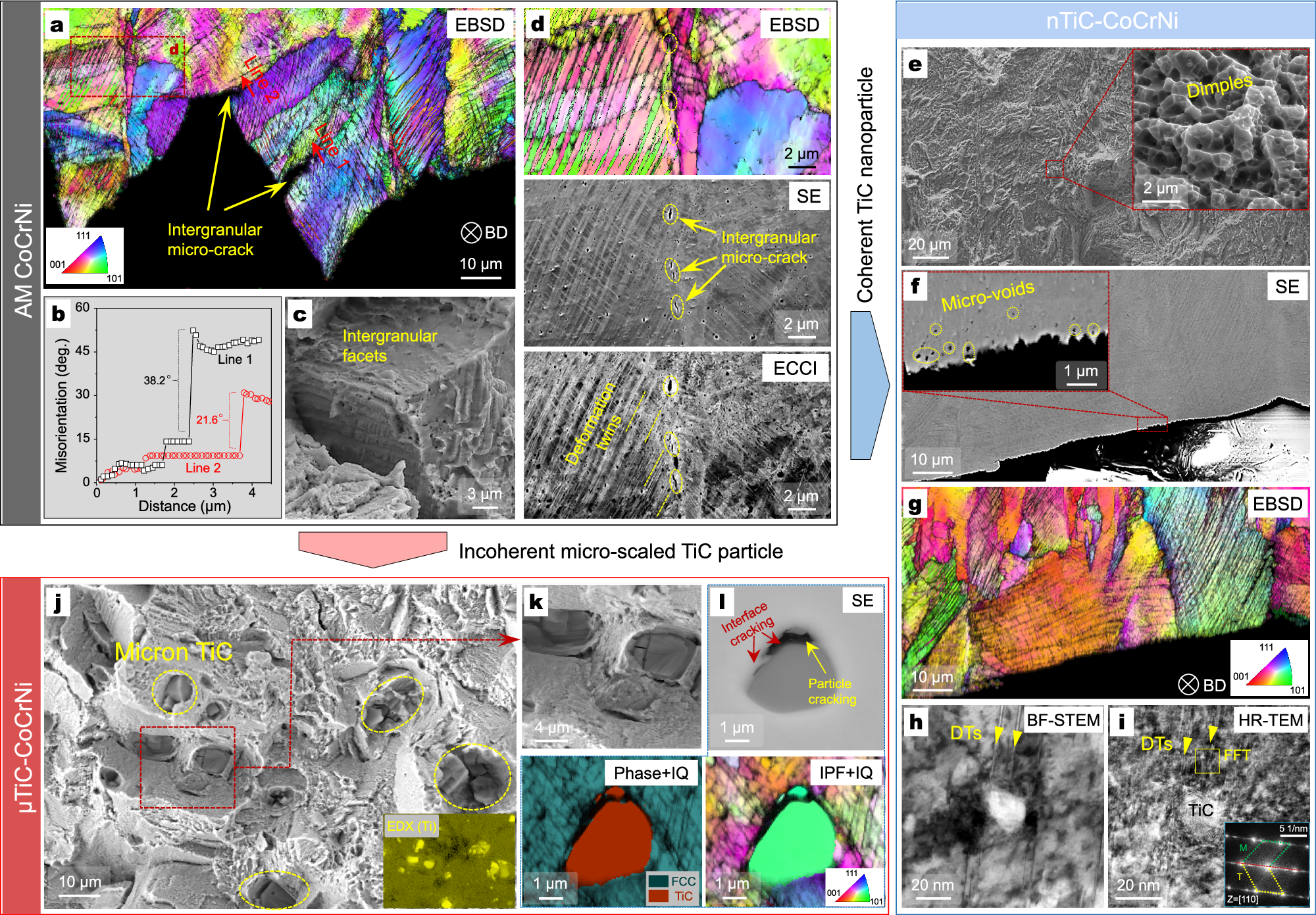 Fig. 5: Fracture and damage micromechanisms of AM CoCrNi, nTiC-CoCrNi and μTiC-CoCrNi samples deformed at 87 K.