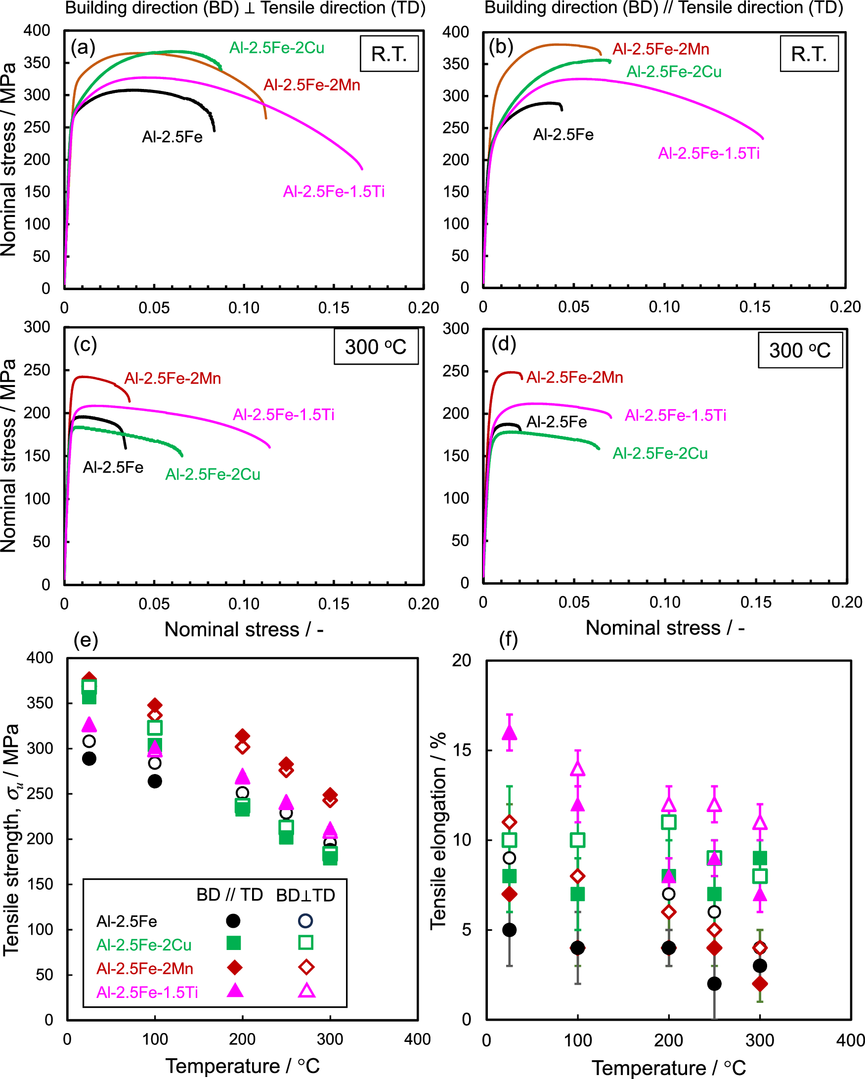 Fig. 4: Mechanical properties of Al-Fe-X (X: Cu, Mn, and Ti) ternary alloys additive manufactured by PBF-LB.
