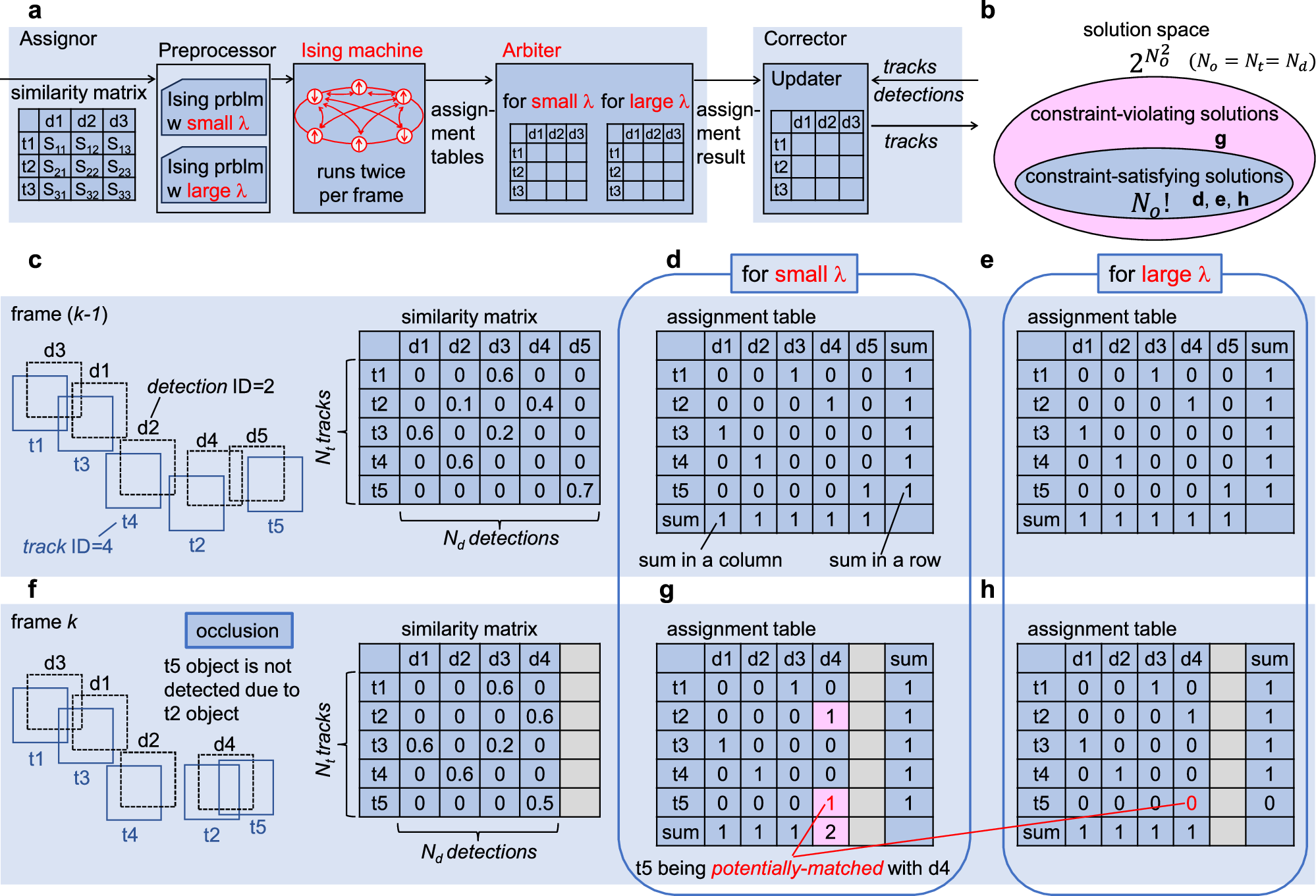 Fig. 2: Flexible assignment function in the MOT system.