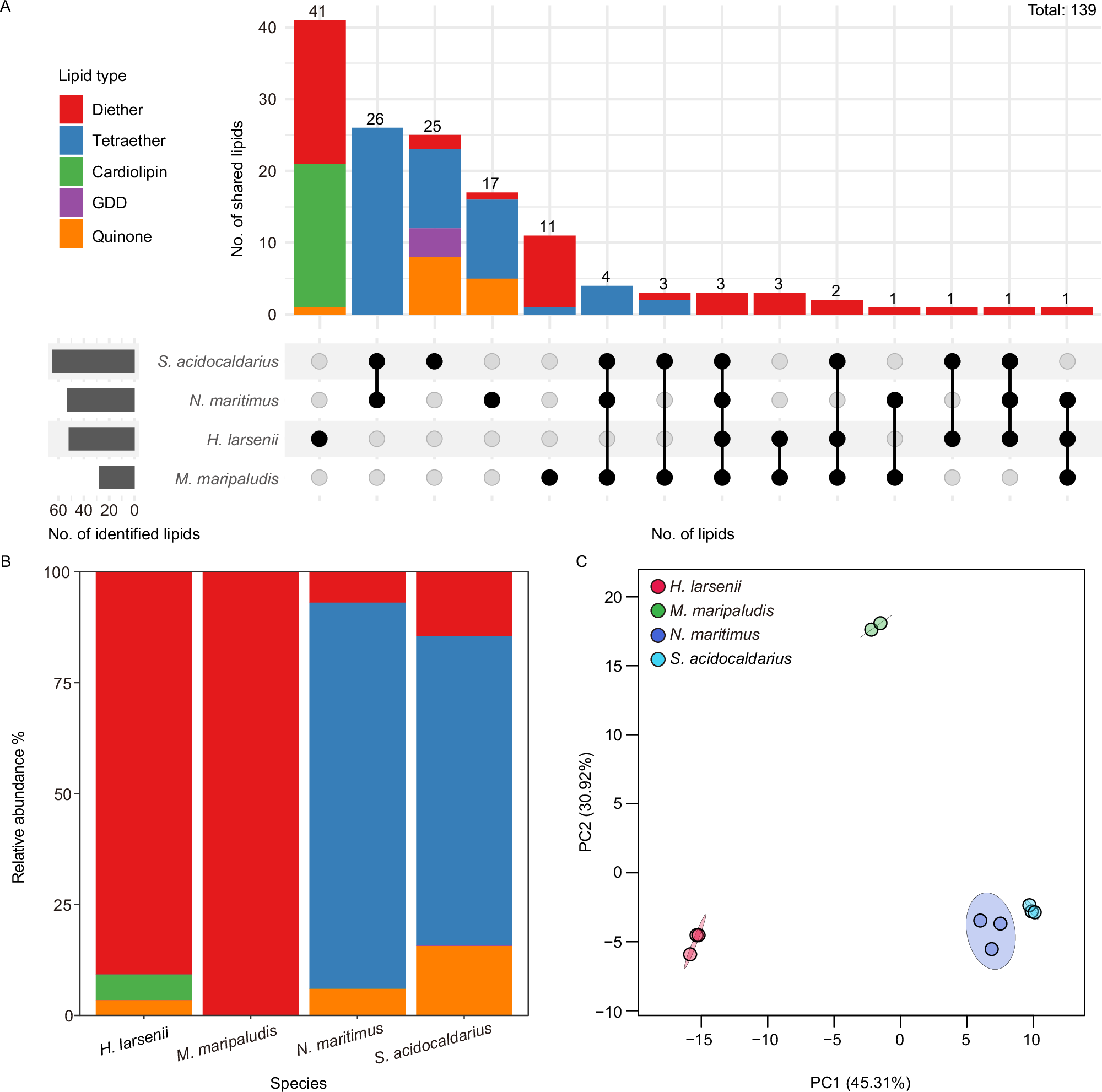 Fig. 4: Application of the ArchLips database in lipid identification of archaeal strains.