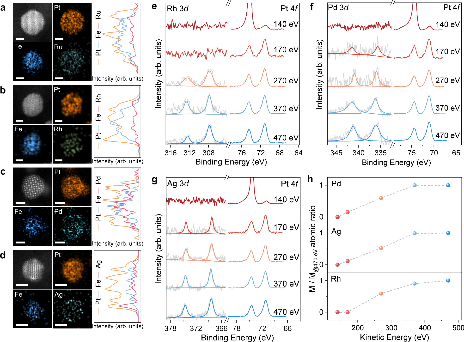 Fig. 2: Subsurface atomic site modulation engineering.