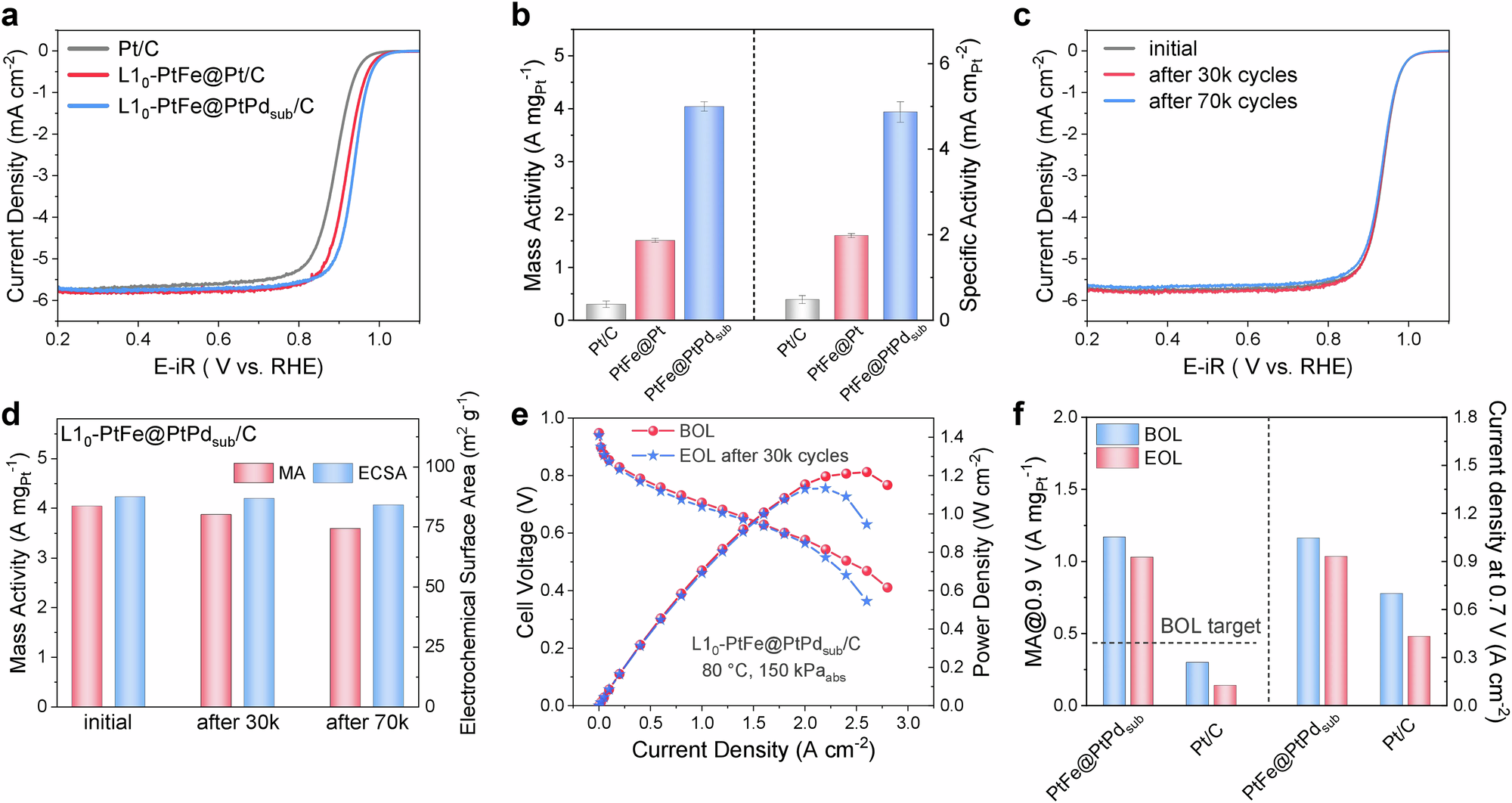Fig. 4: Electrocatalytic performance and MEA performance of L10-PtFe@PtPdsub/C.