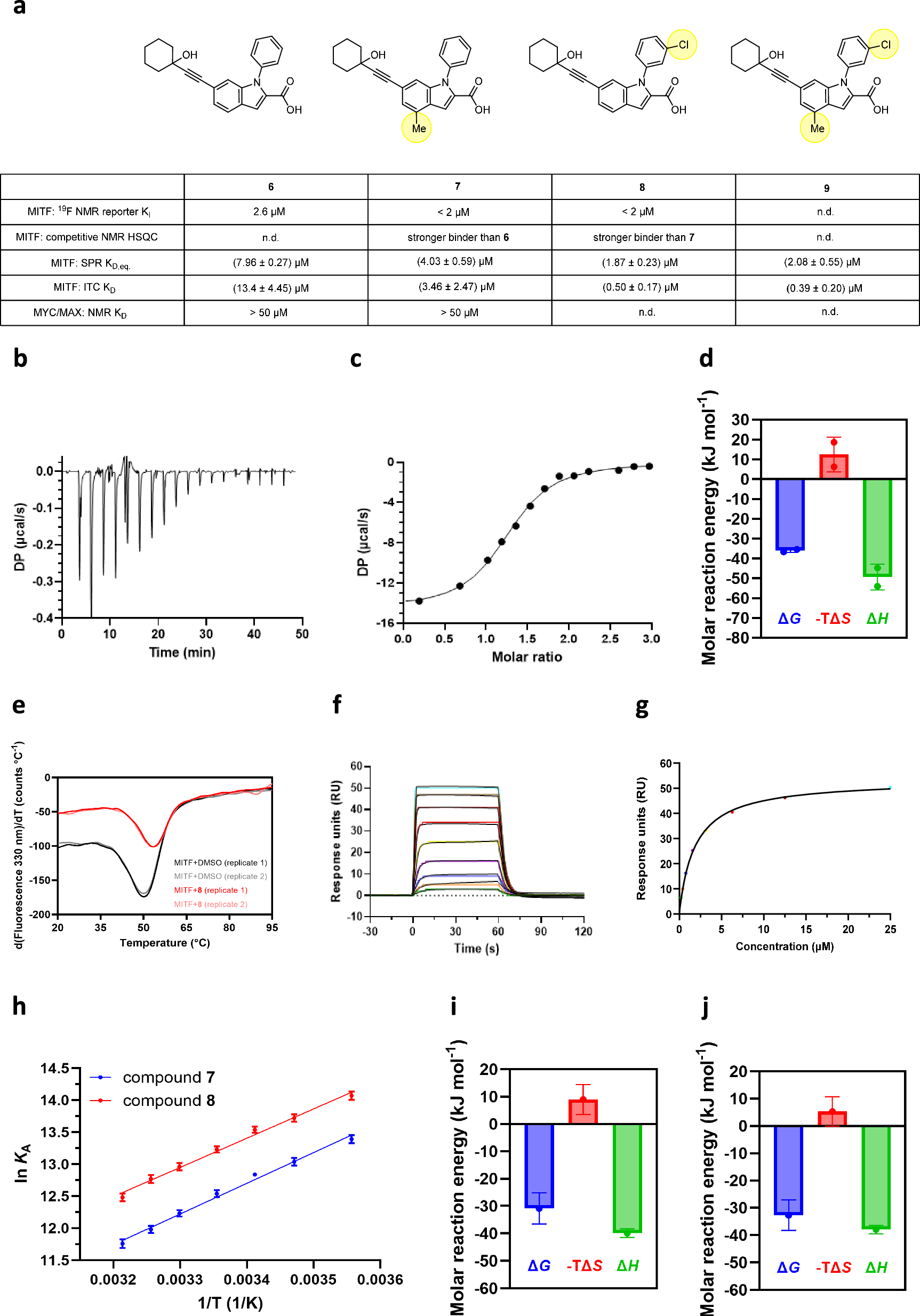 Fig. 7: Characterization of ligand binding to MITF by ITC, SPR and nanoDSF.